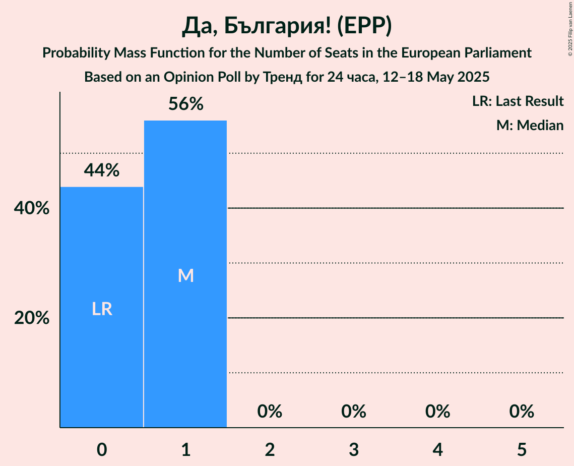 Seats Probability Mass Function Graph with seats probability mass function not yet produced