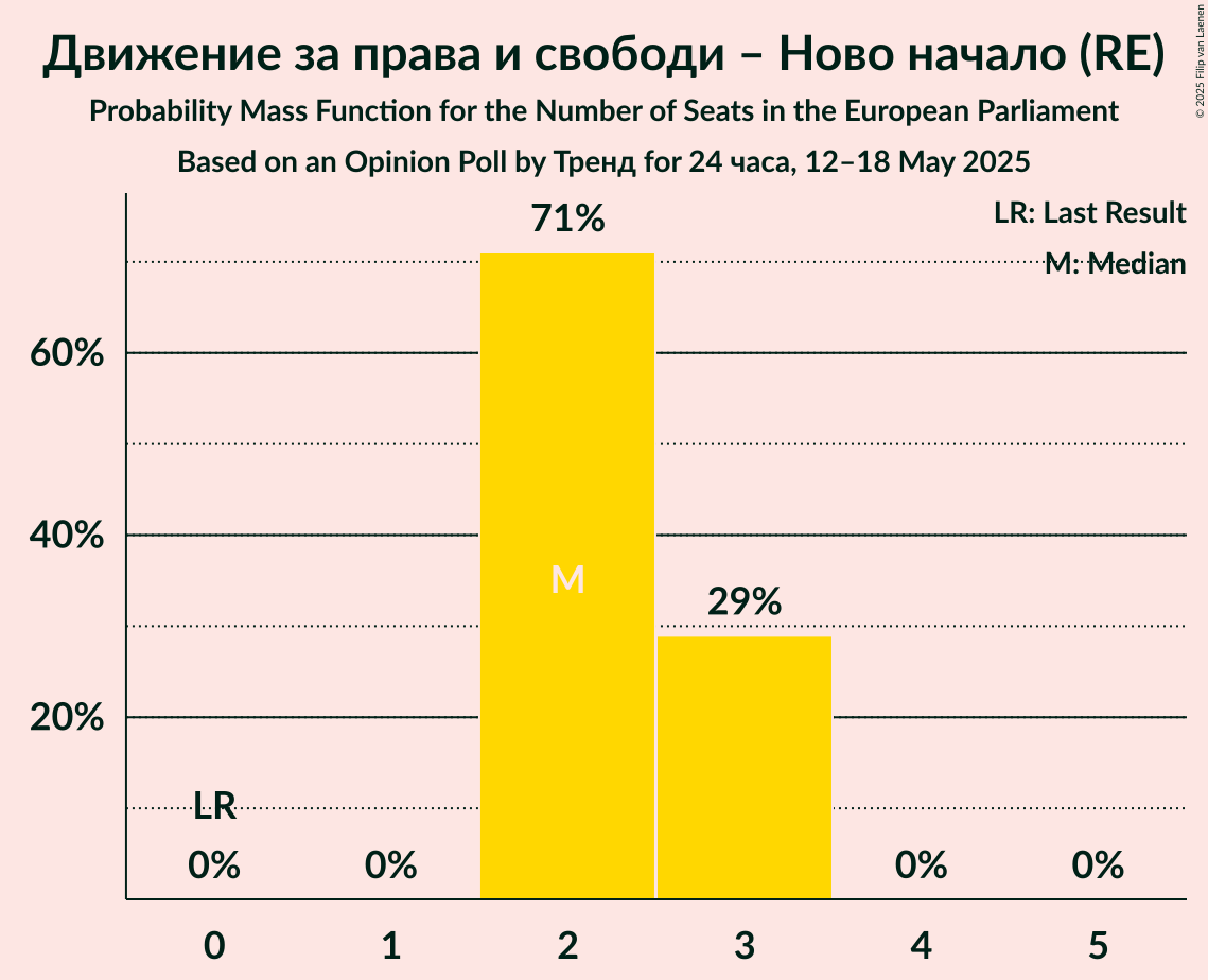 Seats Probability Mass Function Graph with seats probability mass function not yet produced