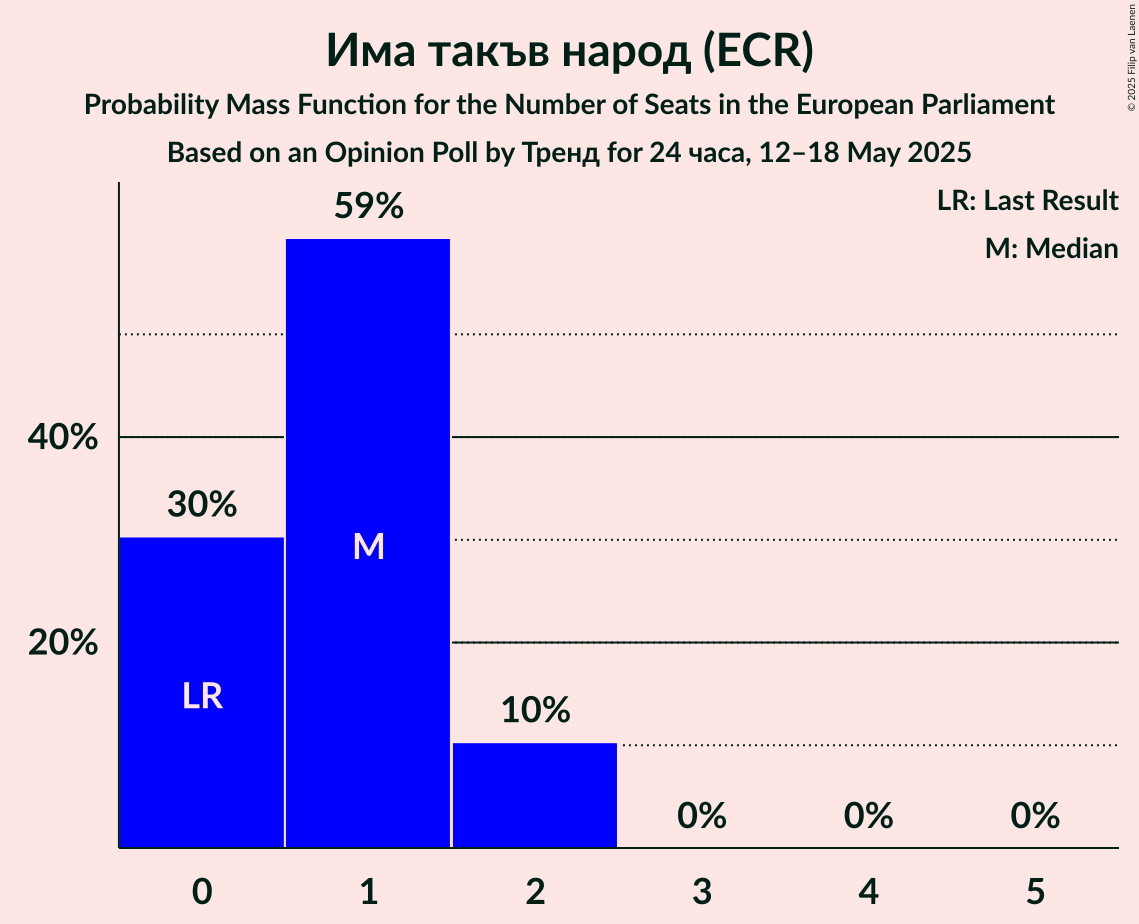 Seats Probability Mass Function Graph with seats probability mass function not yet produced