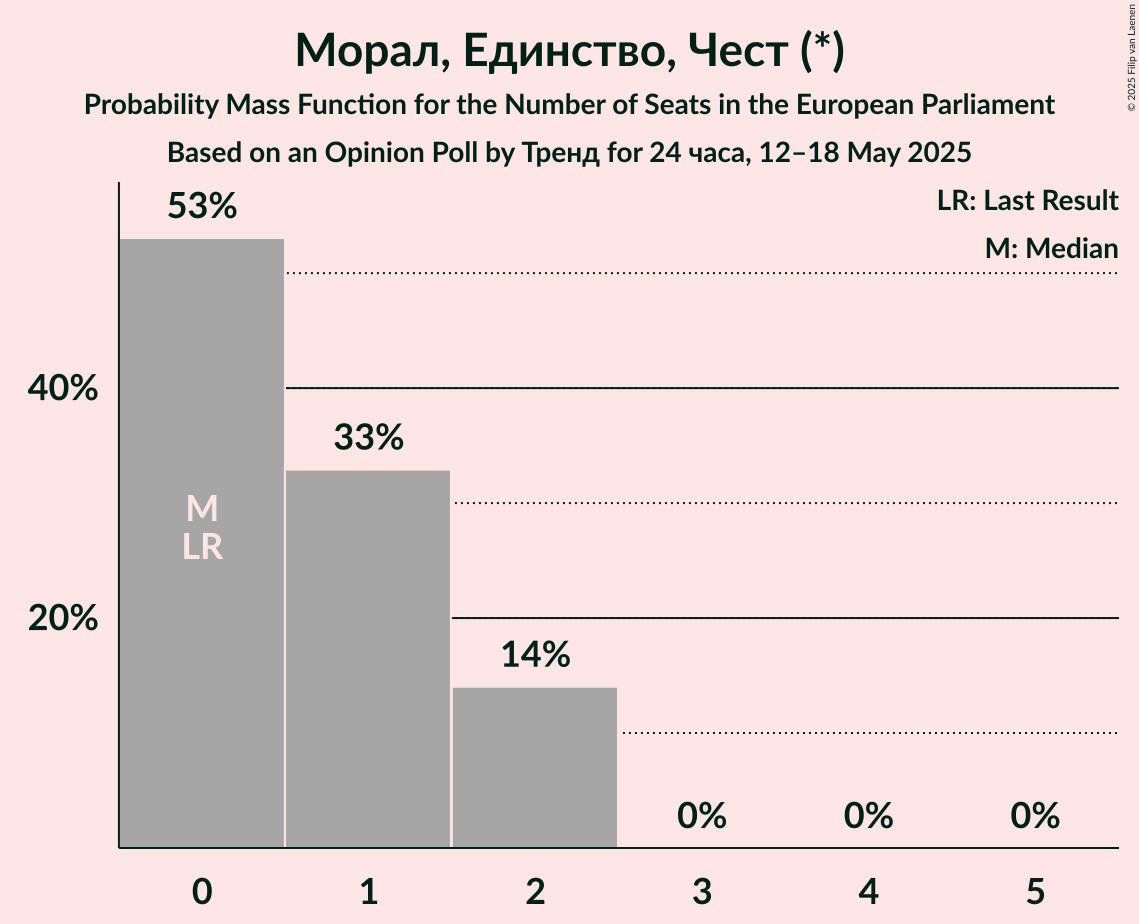 Seats Probability Mass Function Graph with seats probability mass function not yet produced