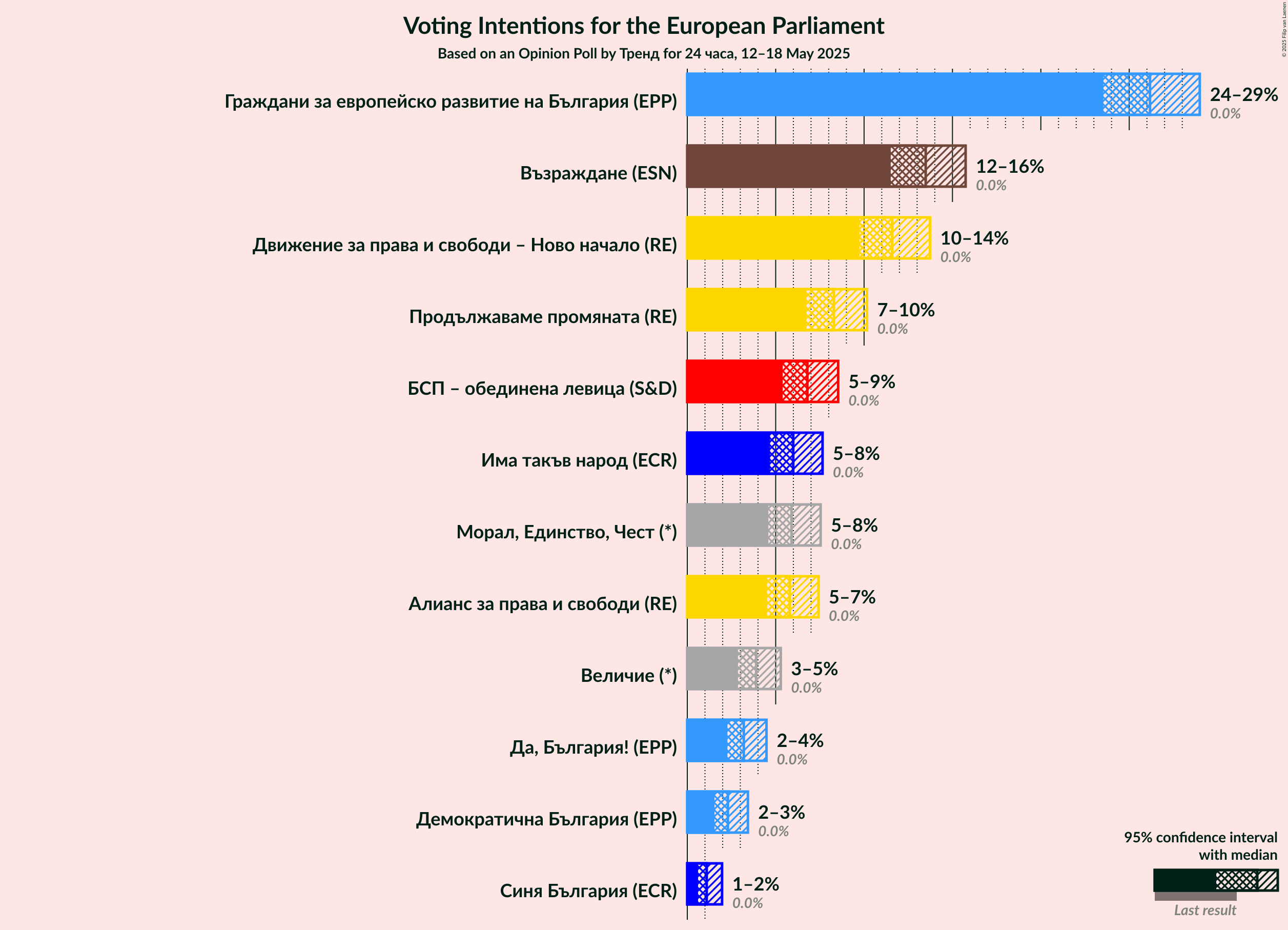 Voting Intentions Graph with voting intentions not yet produced