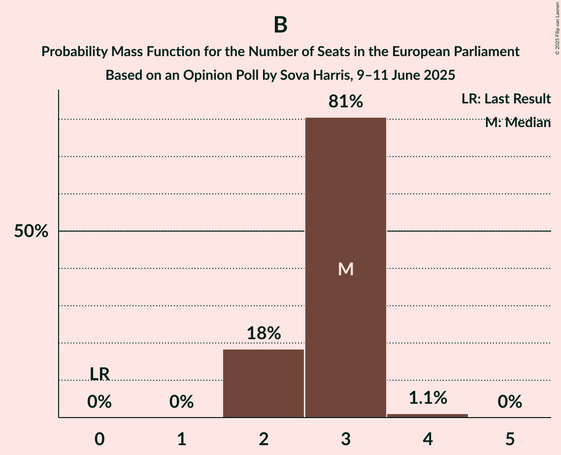 Seats Probability Mass Function Graph with seats probability mass function not yet produced
