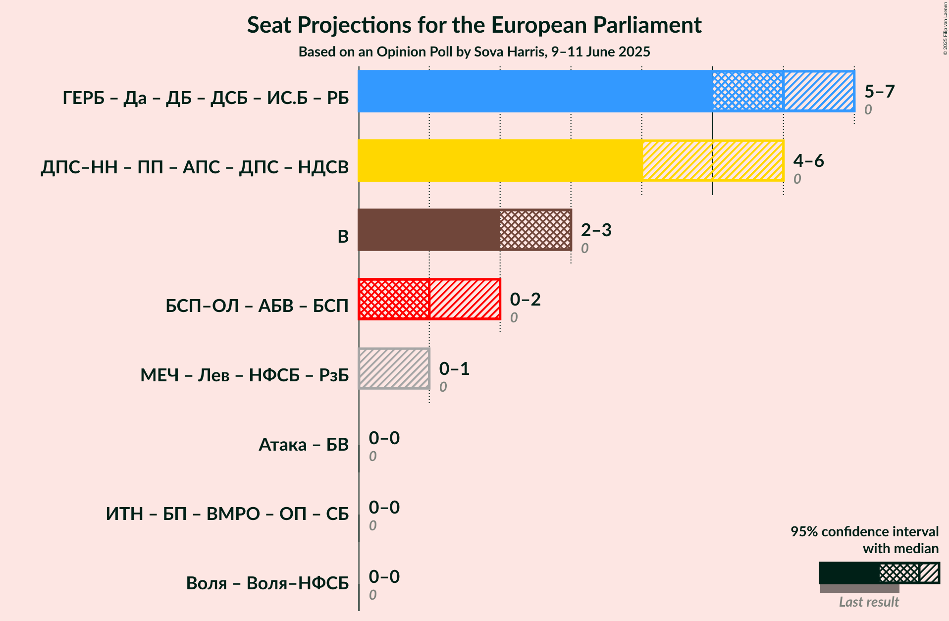 Coalitions Seats Graph with coalitions seats not yet produced