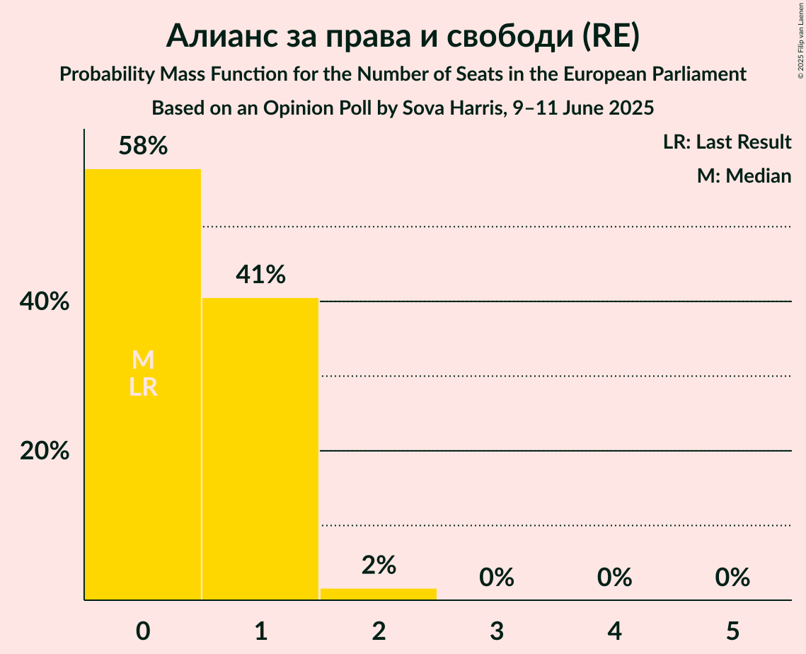 Seats Probability Mass Function Graph with seats probability mass function not yet produced
