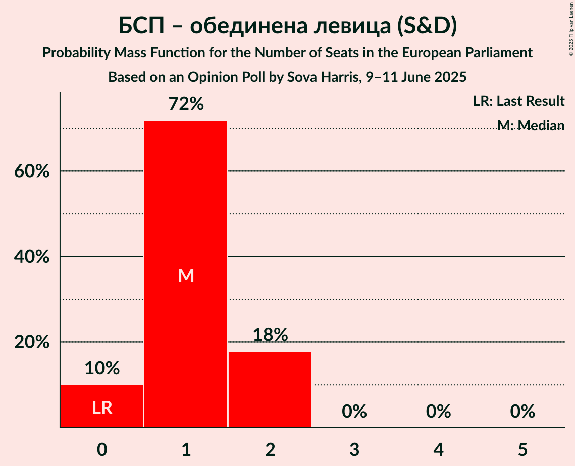 Seats Probability Mass Function Graph with seats probability mass function not yet produced