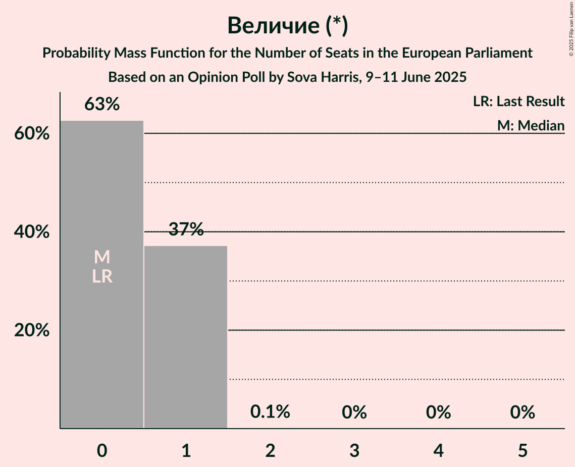 Seats Probability Mass Function Graph with seats probability mass function not yet produced