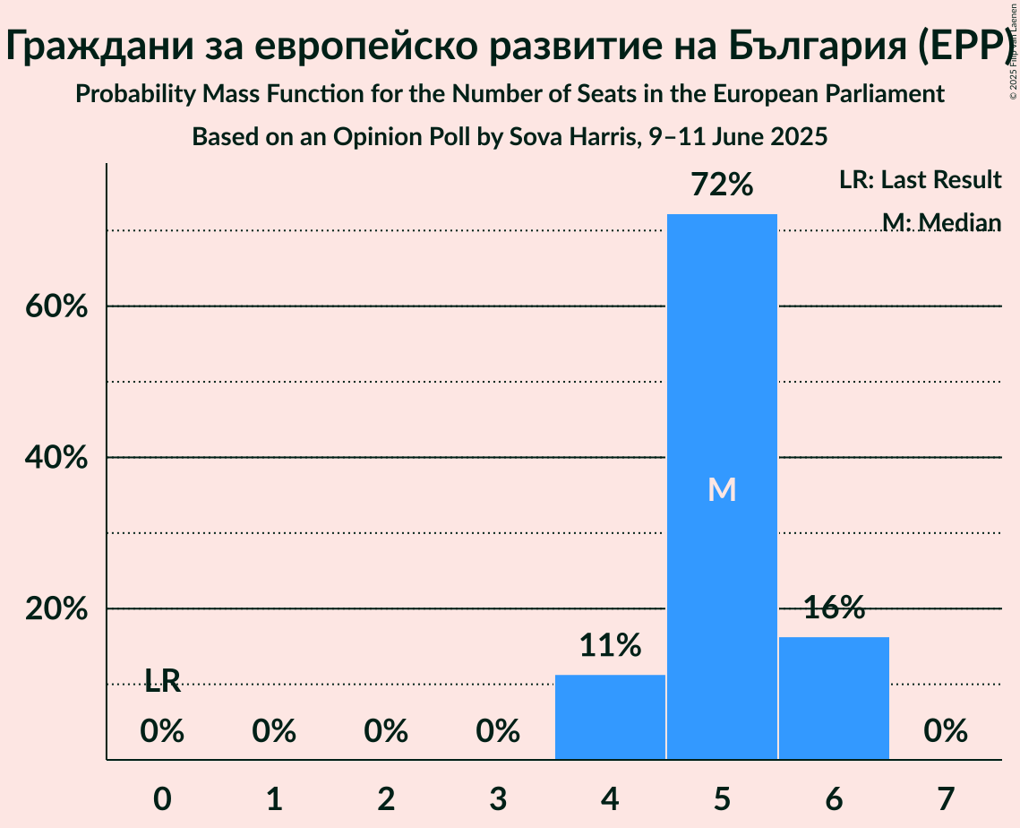 Seats Probability Mass Function Graph with seats probability mass function not yet produced