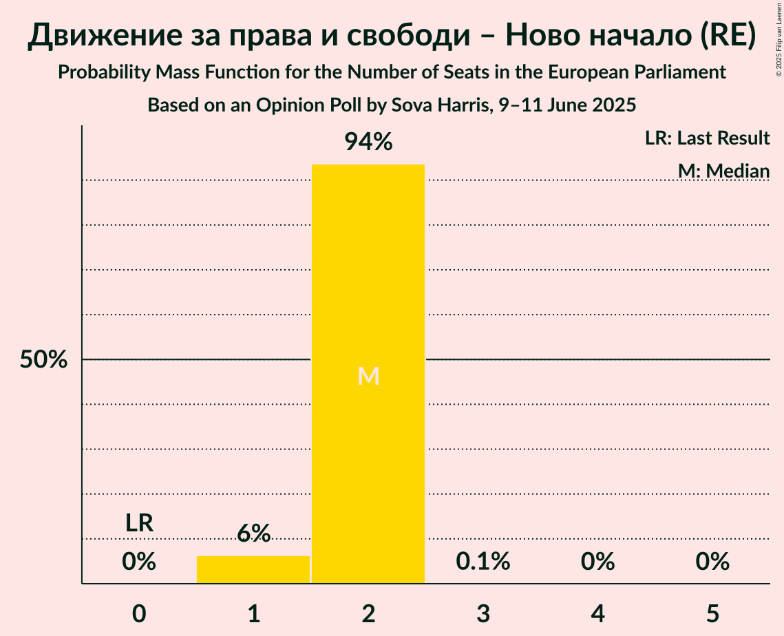 Seats Probability Mass Function Graph with seats probability mass function not yet produced