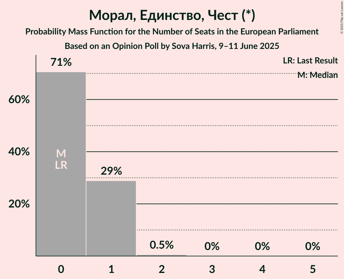 Seats Probability Mass Function Graph with seats probability mass function not yet produced