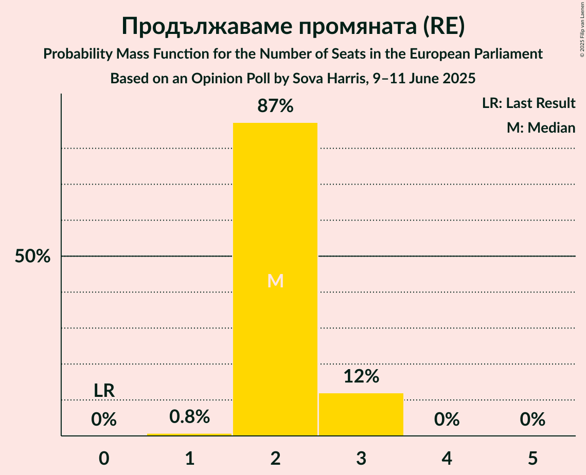 Seats Probability Mass Function Graph with seats probability mass function not yet produced