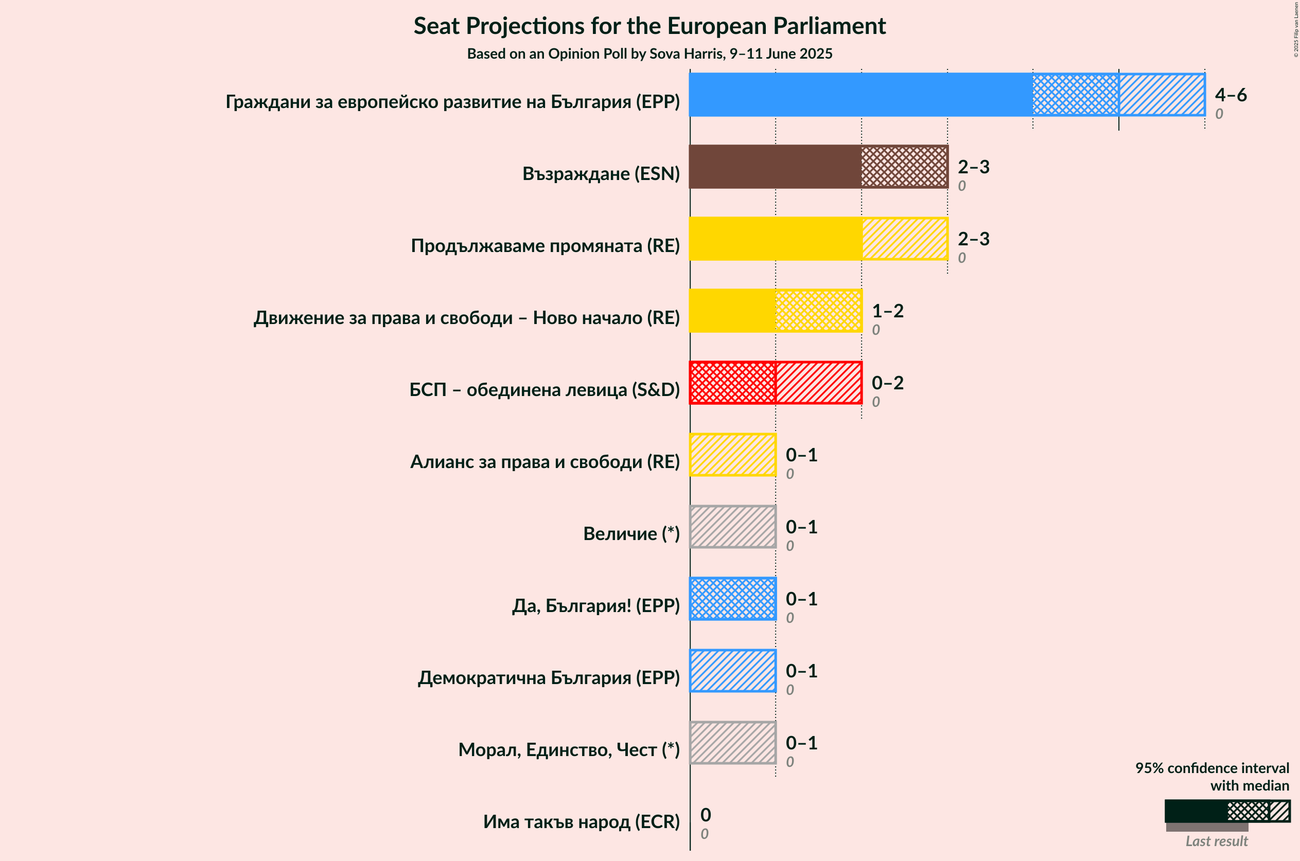 Seats Graph with seats not yet produced