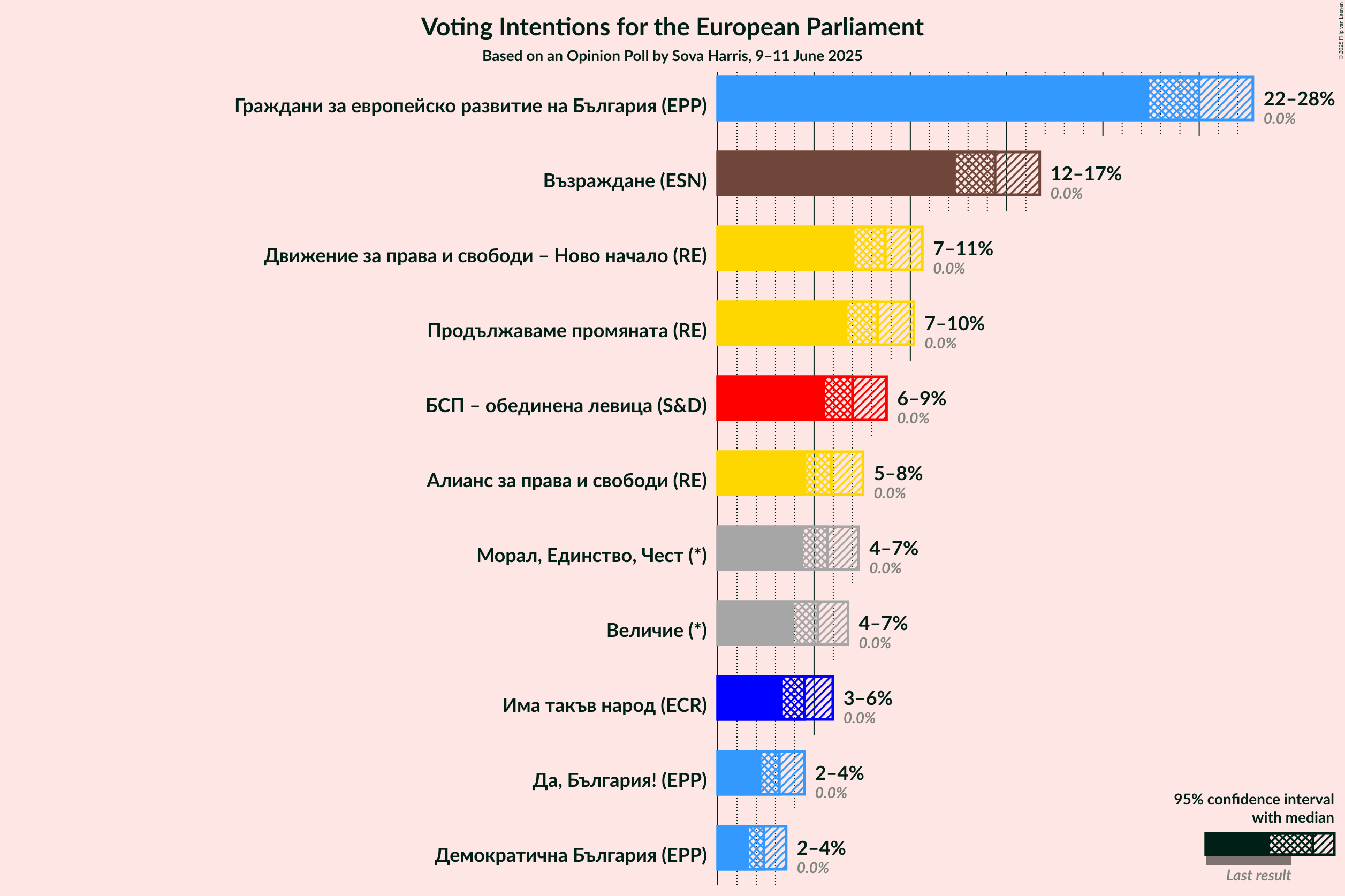 Voting Intentions Graph with voting intentions not yet produced
