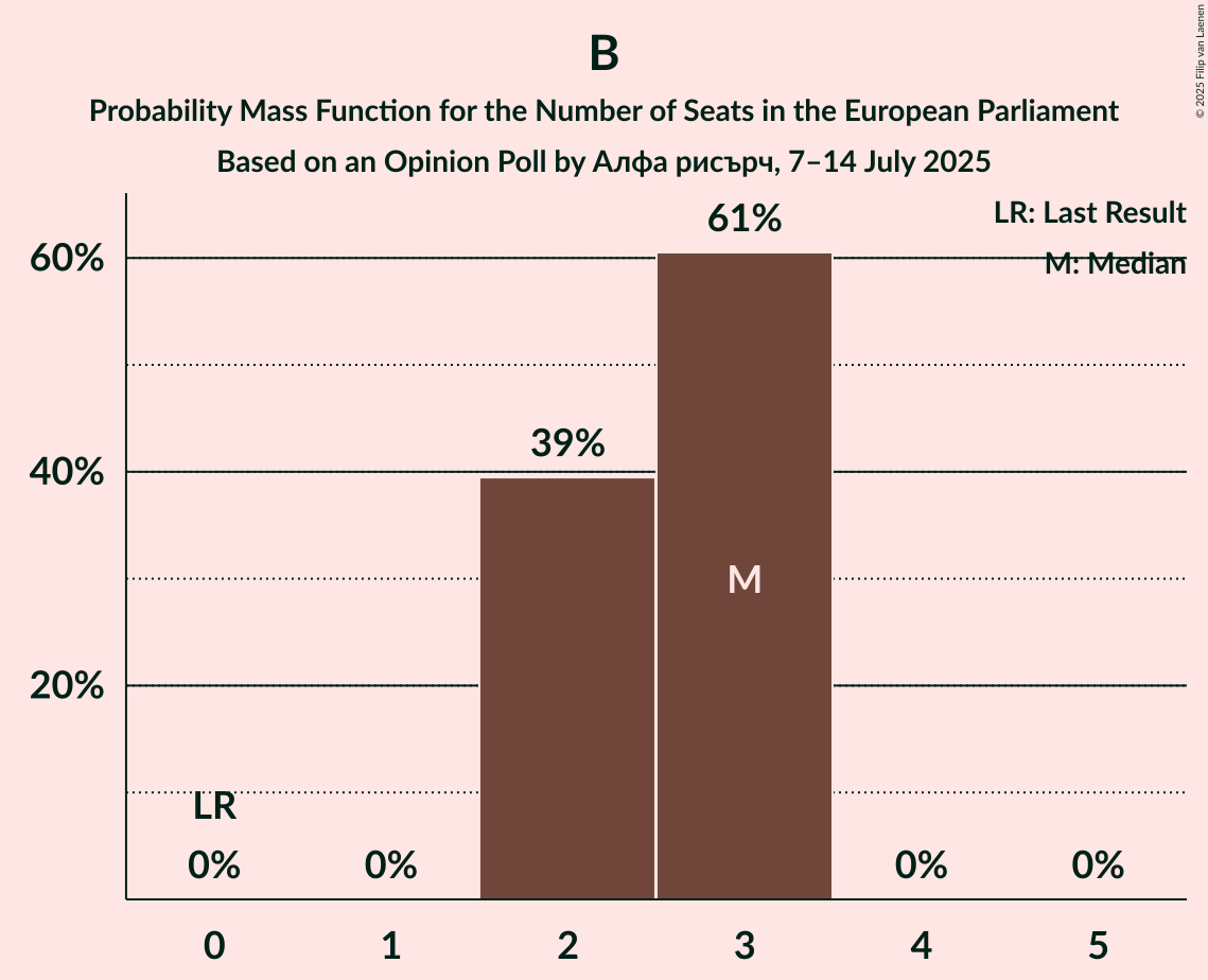 Seats Probability Mass Function Graph with seats probability mass function not yet produced