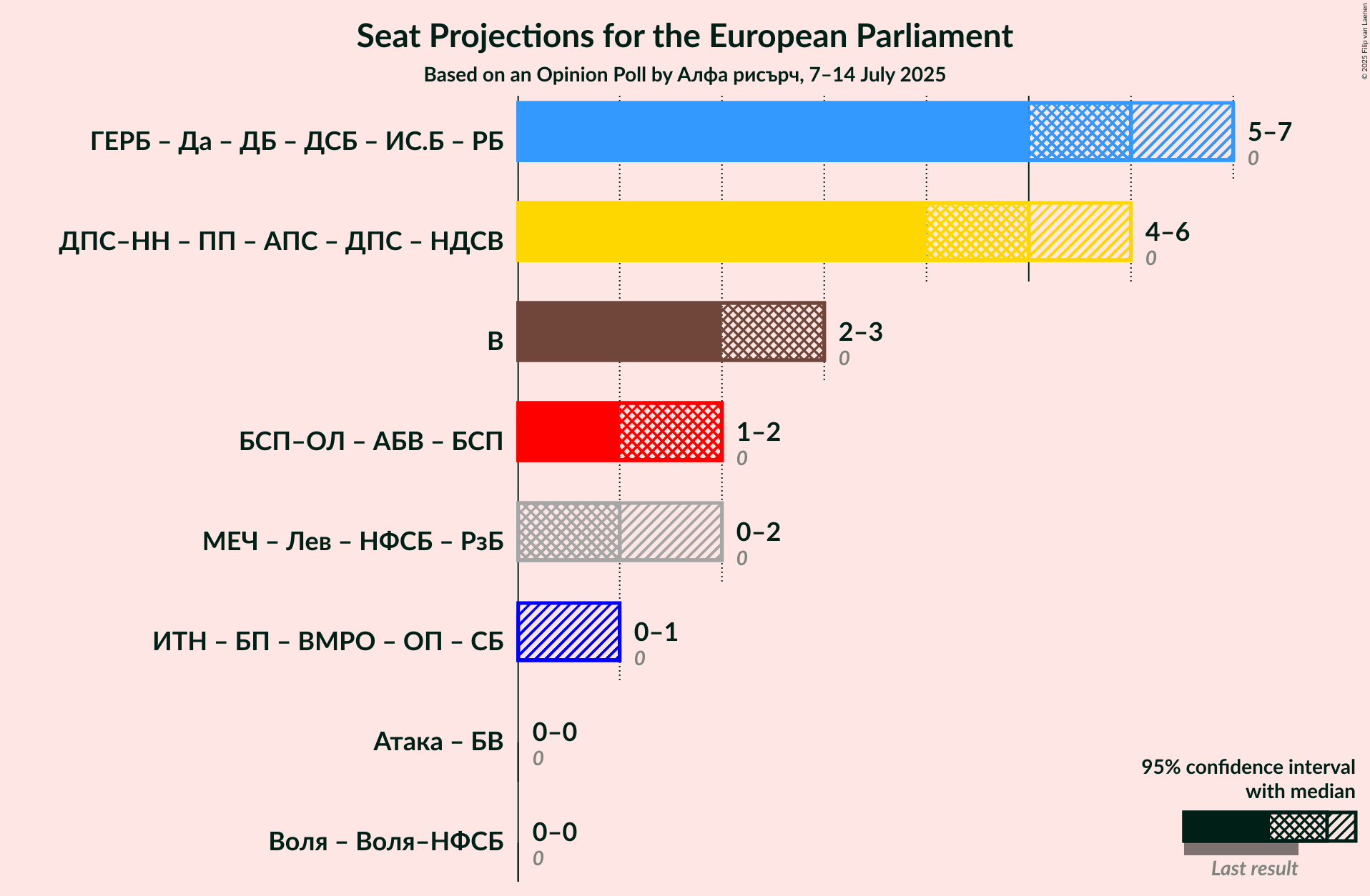 Coalitions Seats Graph with coalitions seats not yet produced