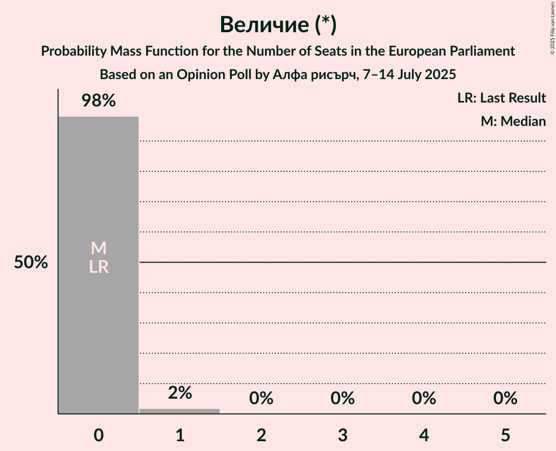 Seats Probability Mass Function Graph with seats probability mass function not yet produced
