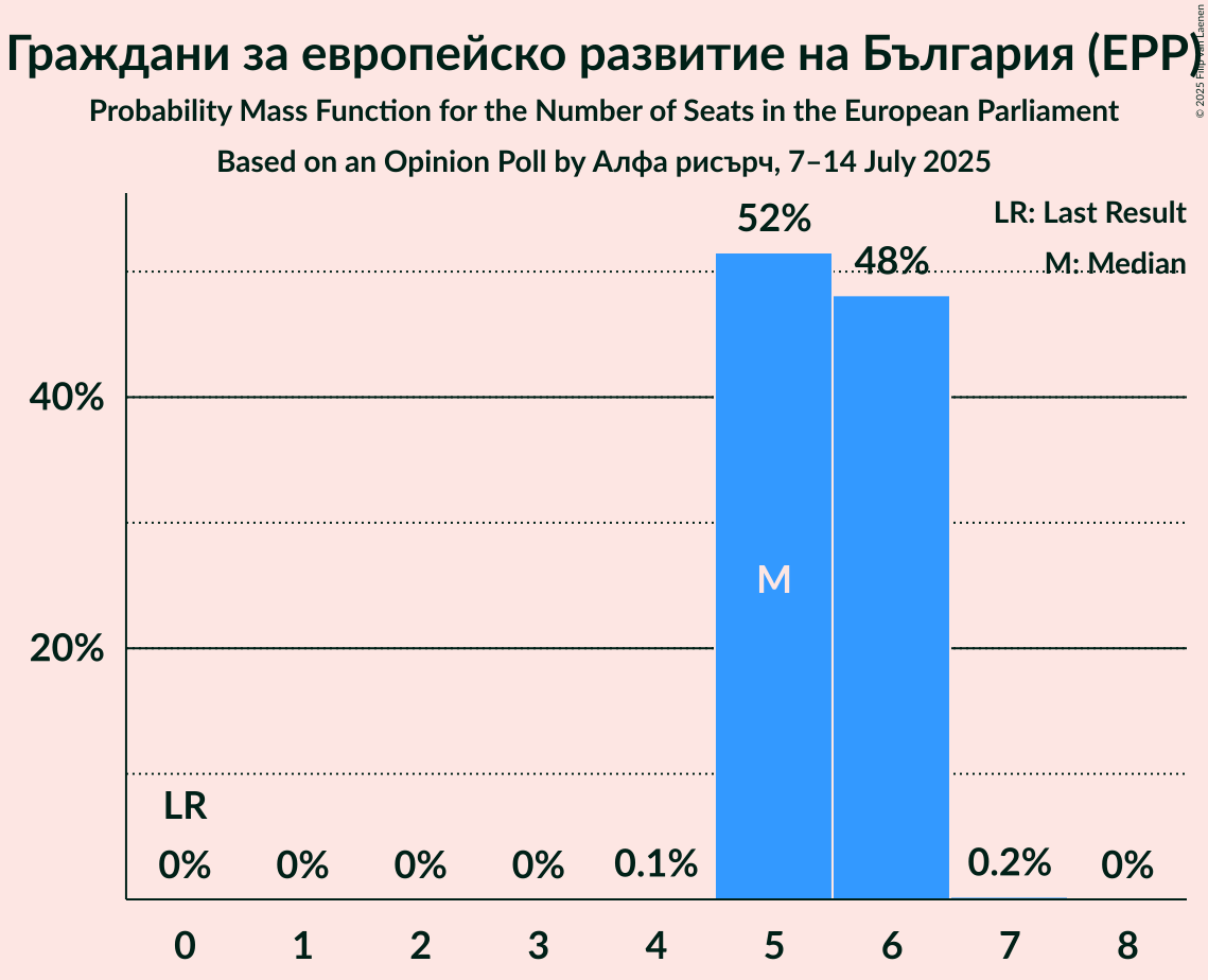 Seats Probability Mass Function Graph with seats probability mass function not yet produced