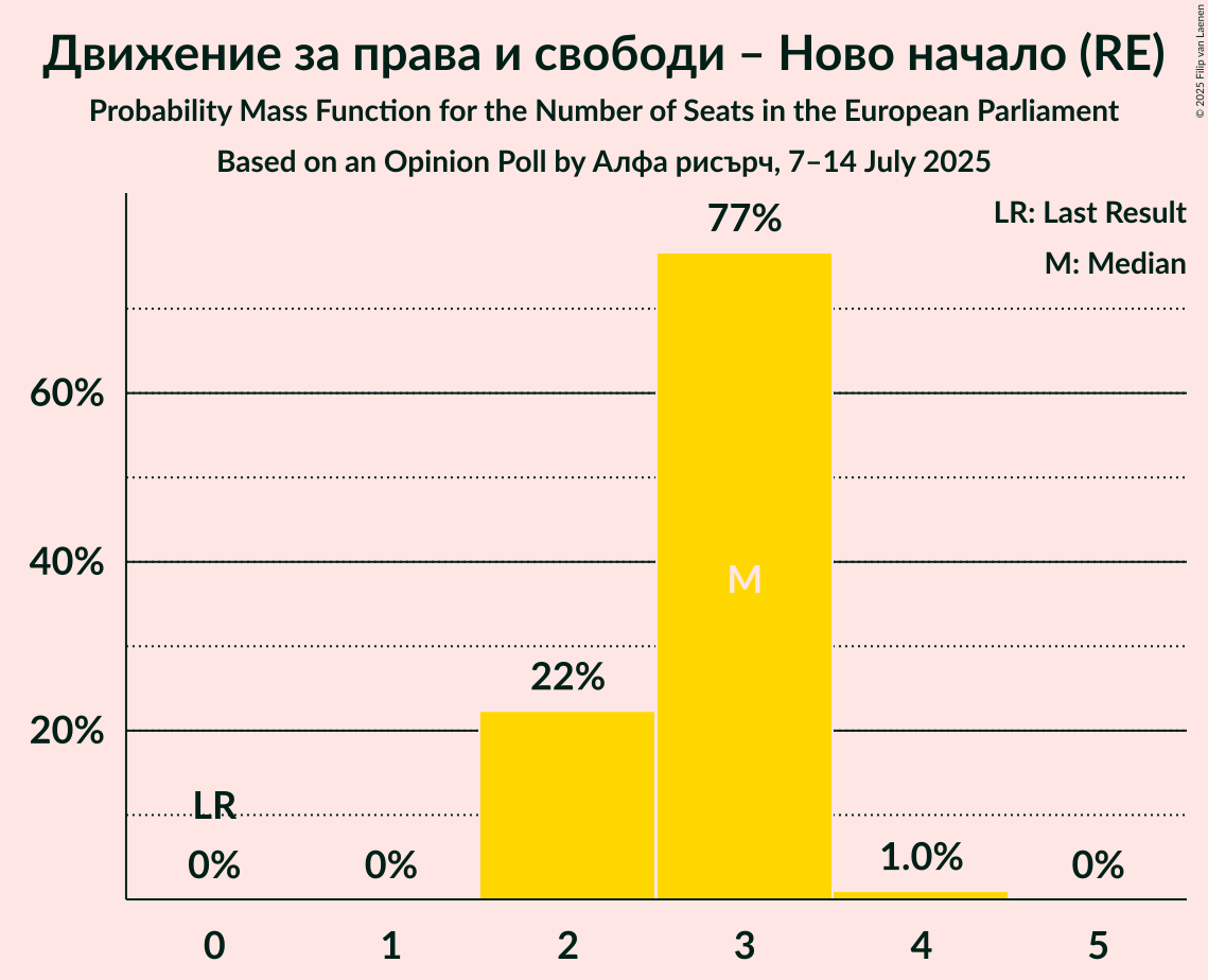 Seats Probability Mass Function Graph with seats probability mass function not yet produced