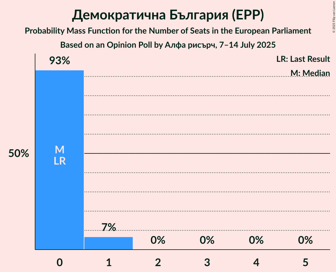 Seats Probability Mass Function Graph with seats probability mass function not yet produced