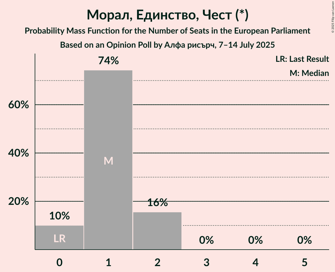 Seats Probability Mass Function Graph with seats probability mass function not yet produced