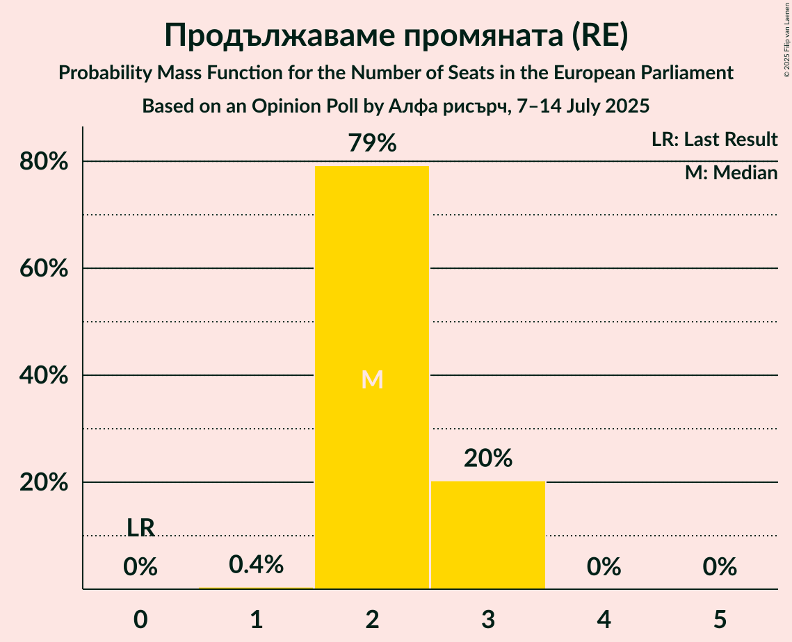 Seats Probability Mass Function Graph with seats probability mass function not yet produced