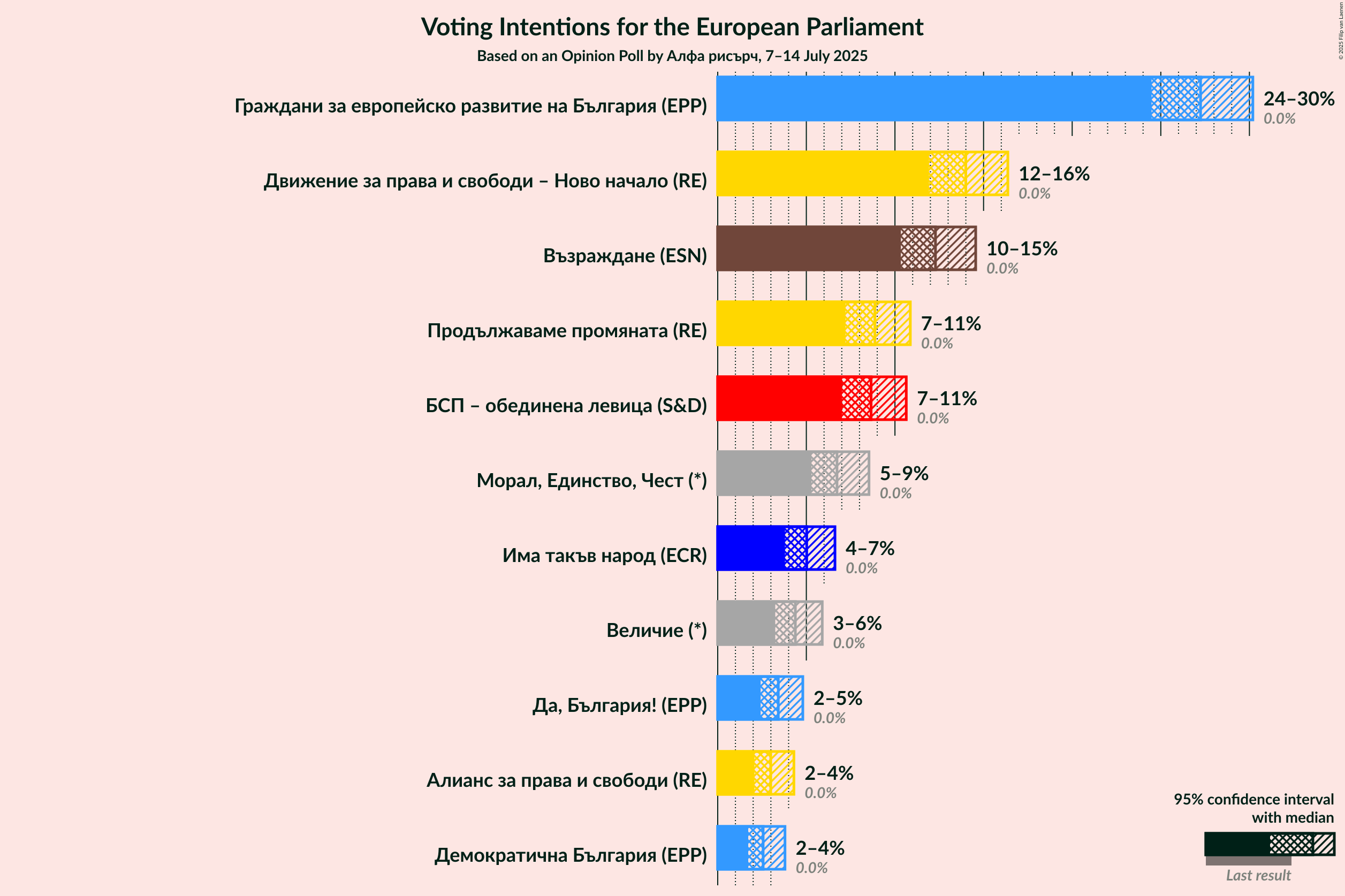 Voting Intentions Graph with voting intentions not yet produced