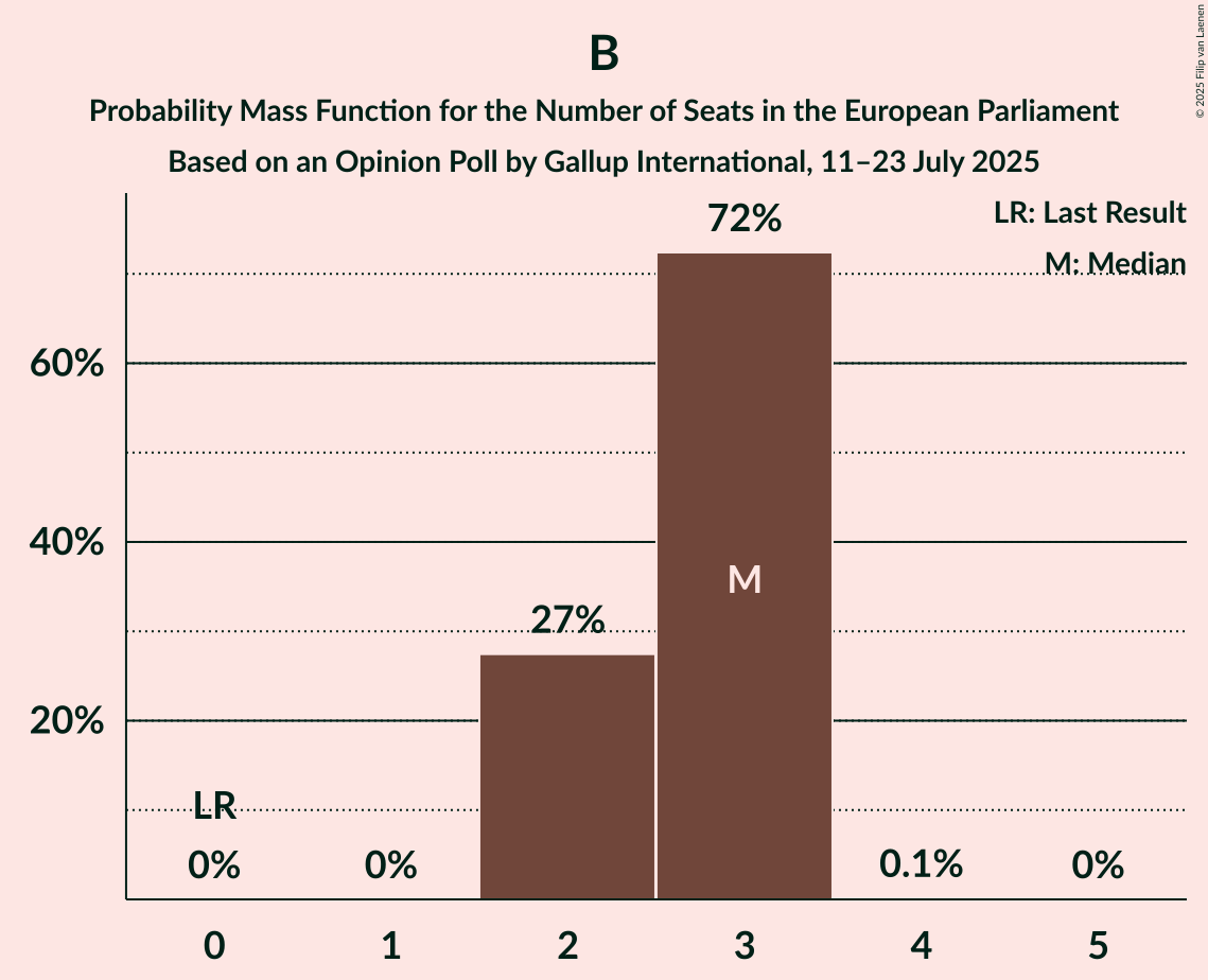 Seats Probability Mass Function Graph with seats probability mass function not yet produced