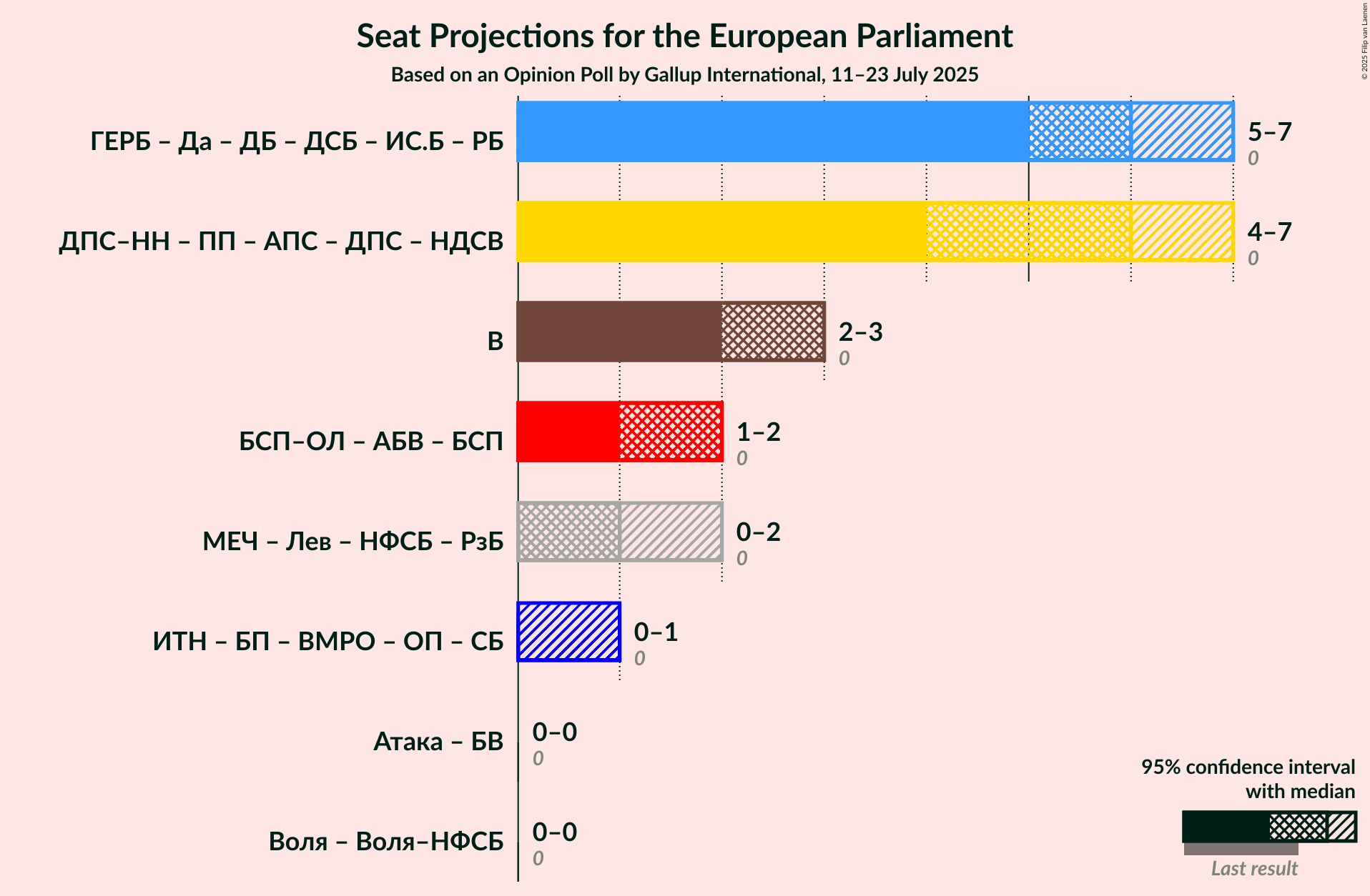 Coalitions Seats Graph with coalitions seats not yet produced