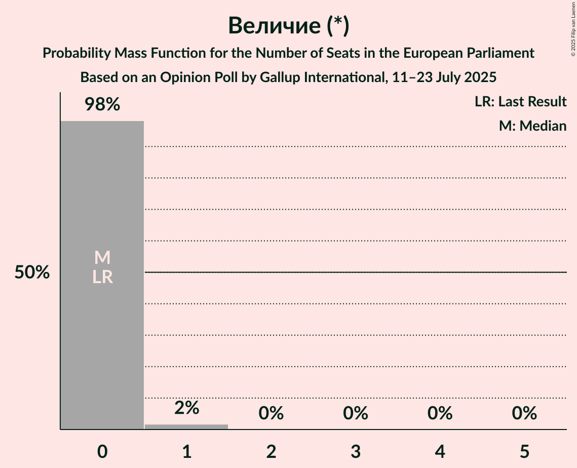 Seats Probability Mass Function Graph with seats probability mass function not yet produced