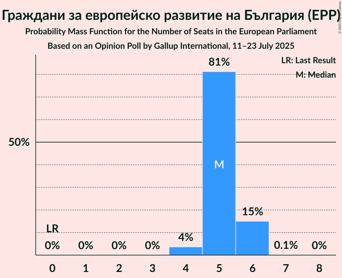 Seats Probability Mass Function Graph with seats probability mass function not yet produced