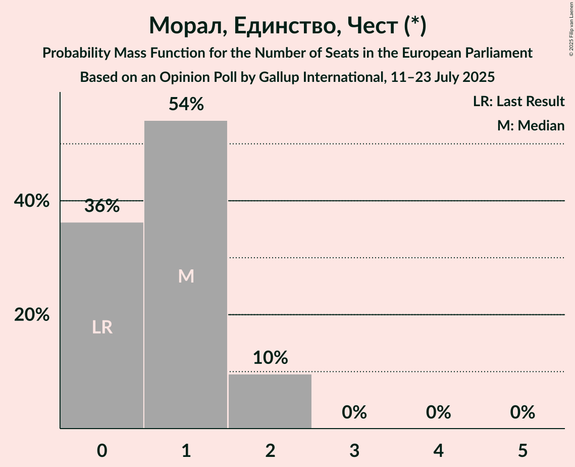 Seats Probability Mass Function Graph with seats probability mass function not yet produced