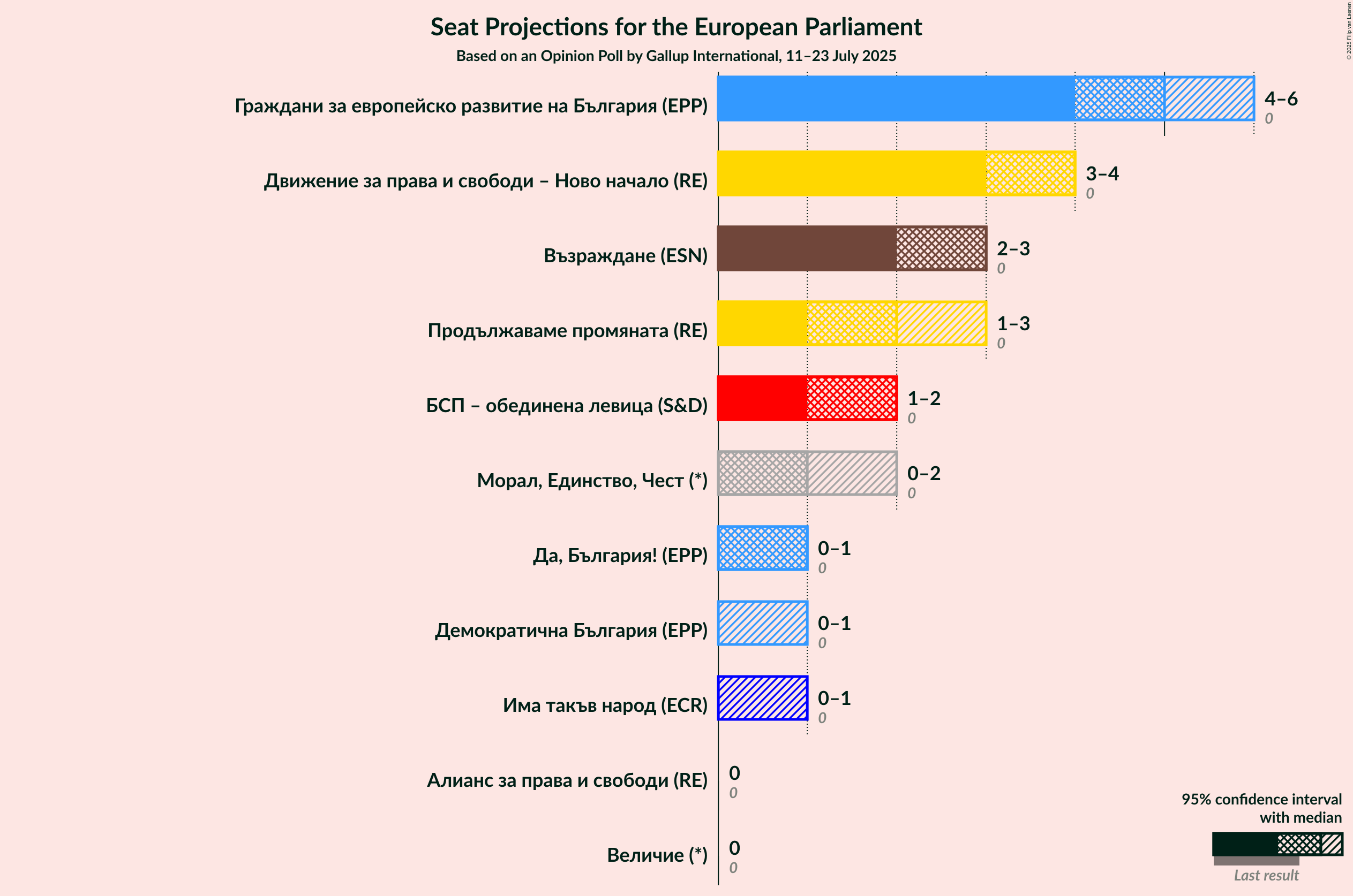 Seats Graph with seats not yet produced