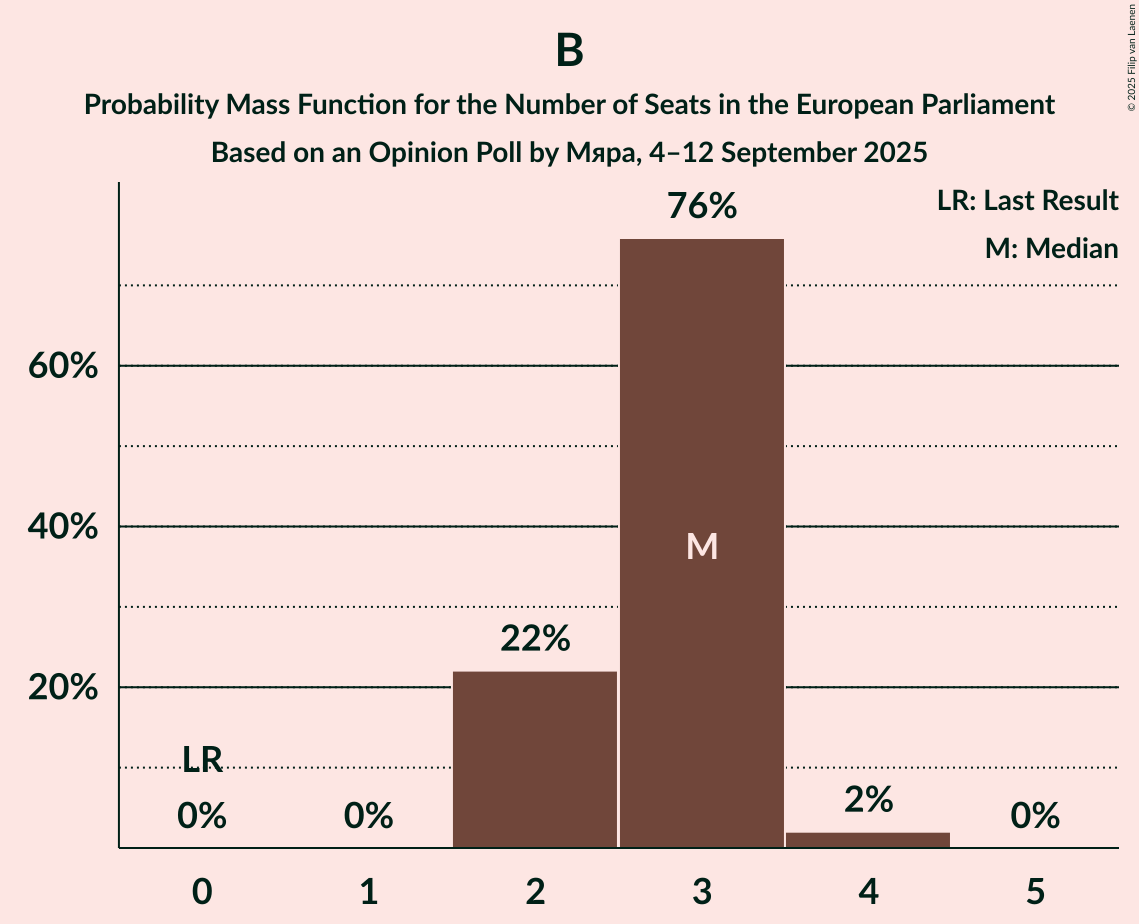 Seats Probability Mass Function Graph with seats probability mass function not yet produced