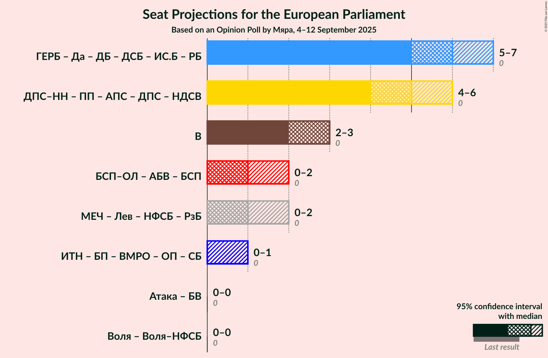 Coalitions Seats Graph with coalitions seats not yet produced