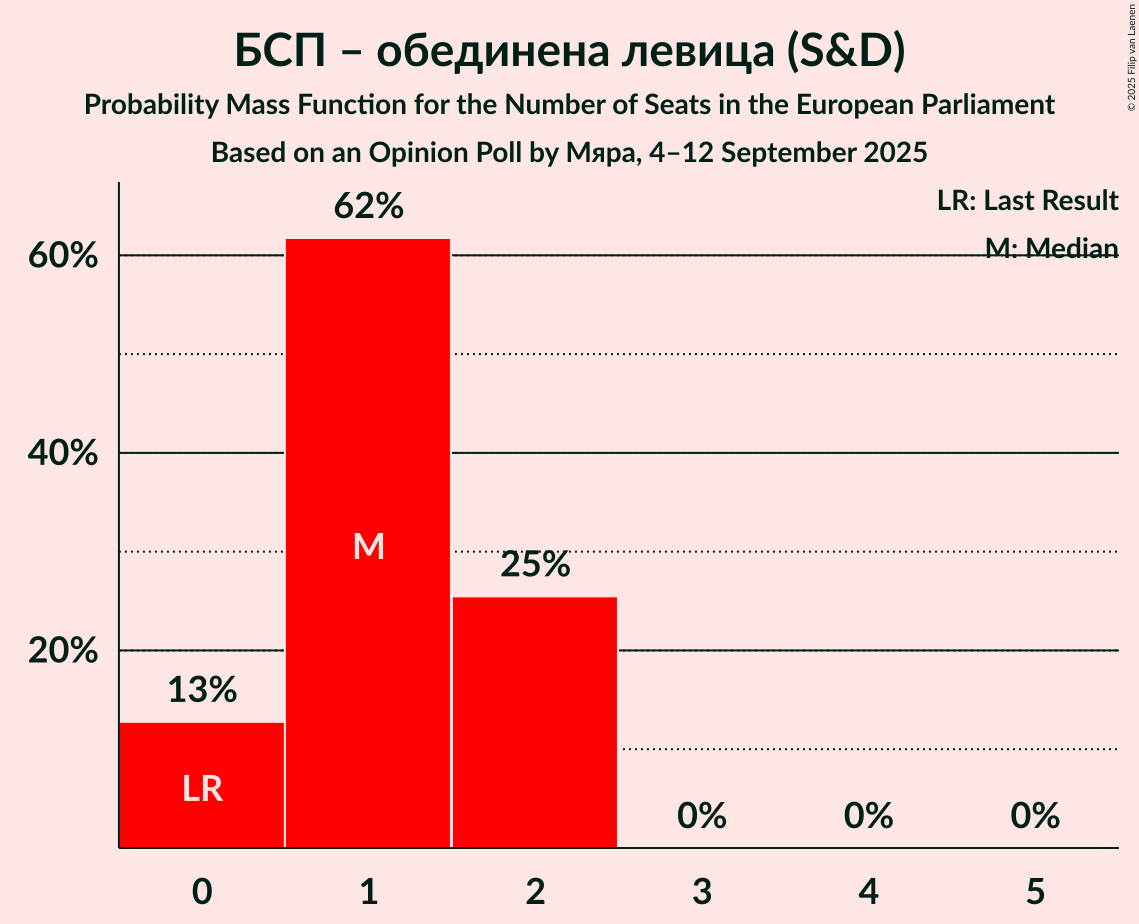 Seats Probability Mass Function Graph with seats probability mass function not yet produced