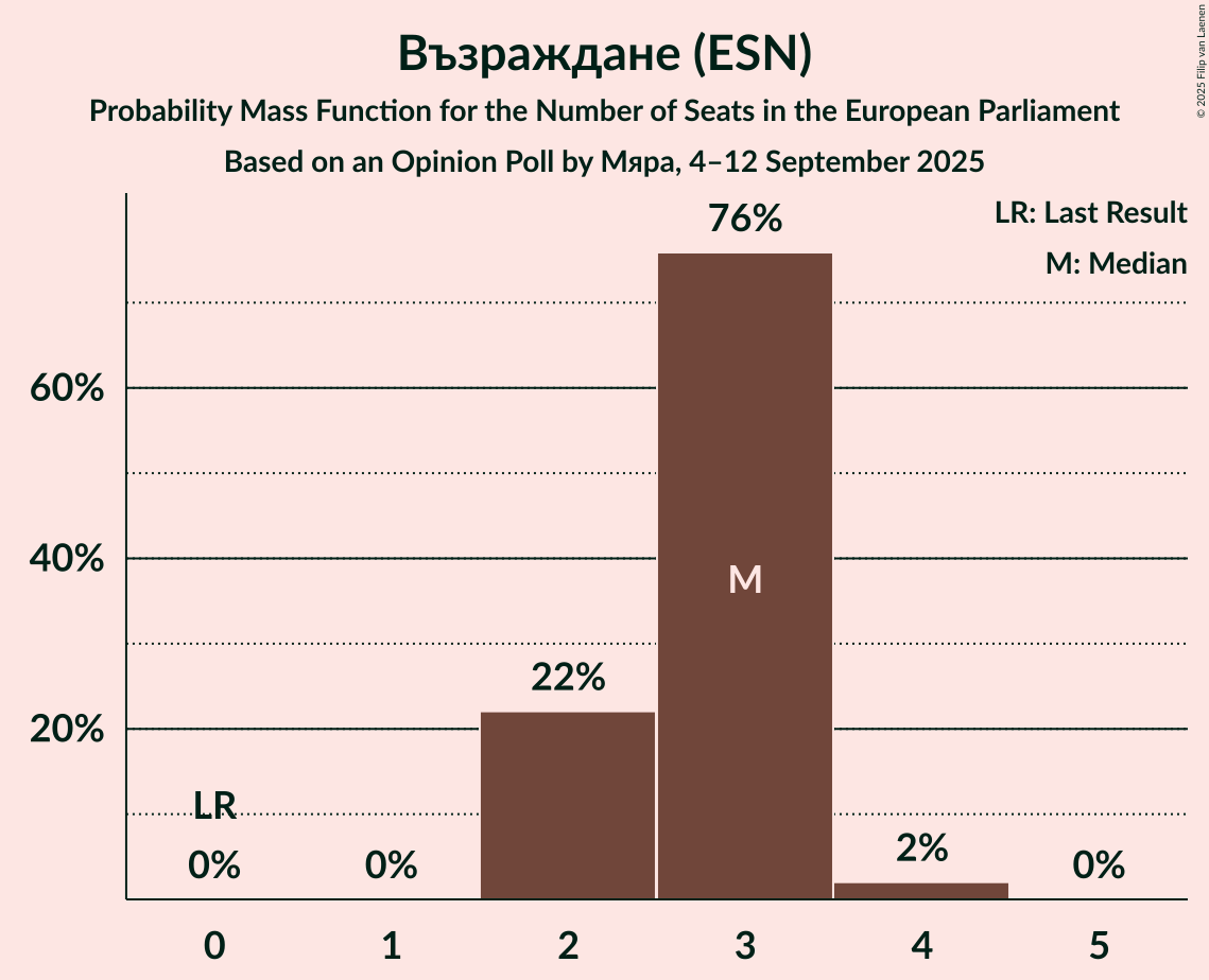 Seats Probability Mass Function Graph with seats probability mass function not yet produced