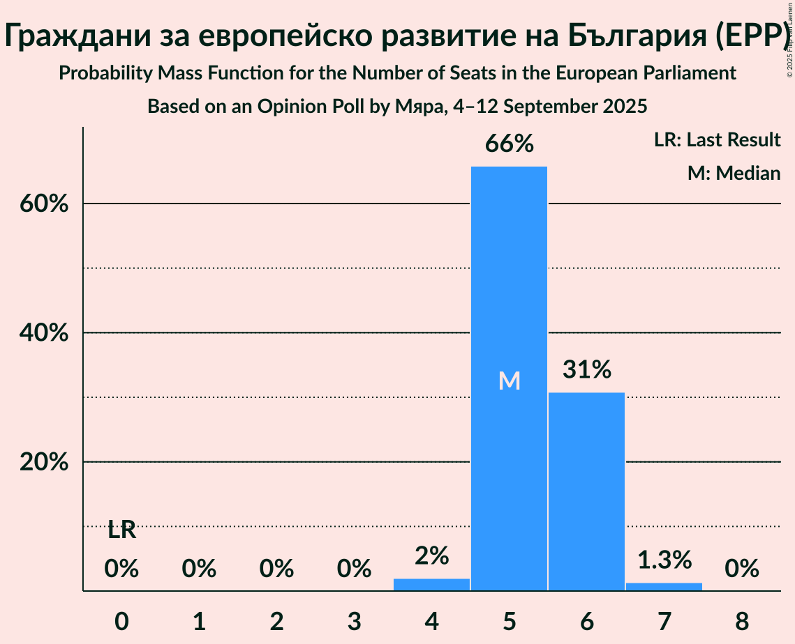 Seats Probability Mass Function Graph with seats probability mass function not yet produced