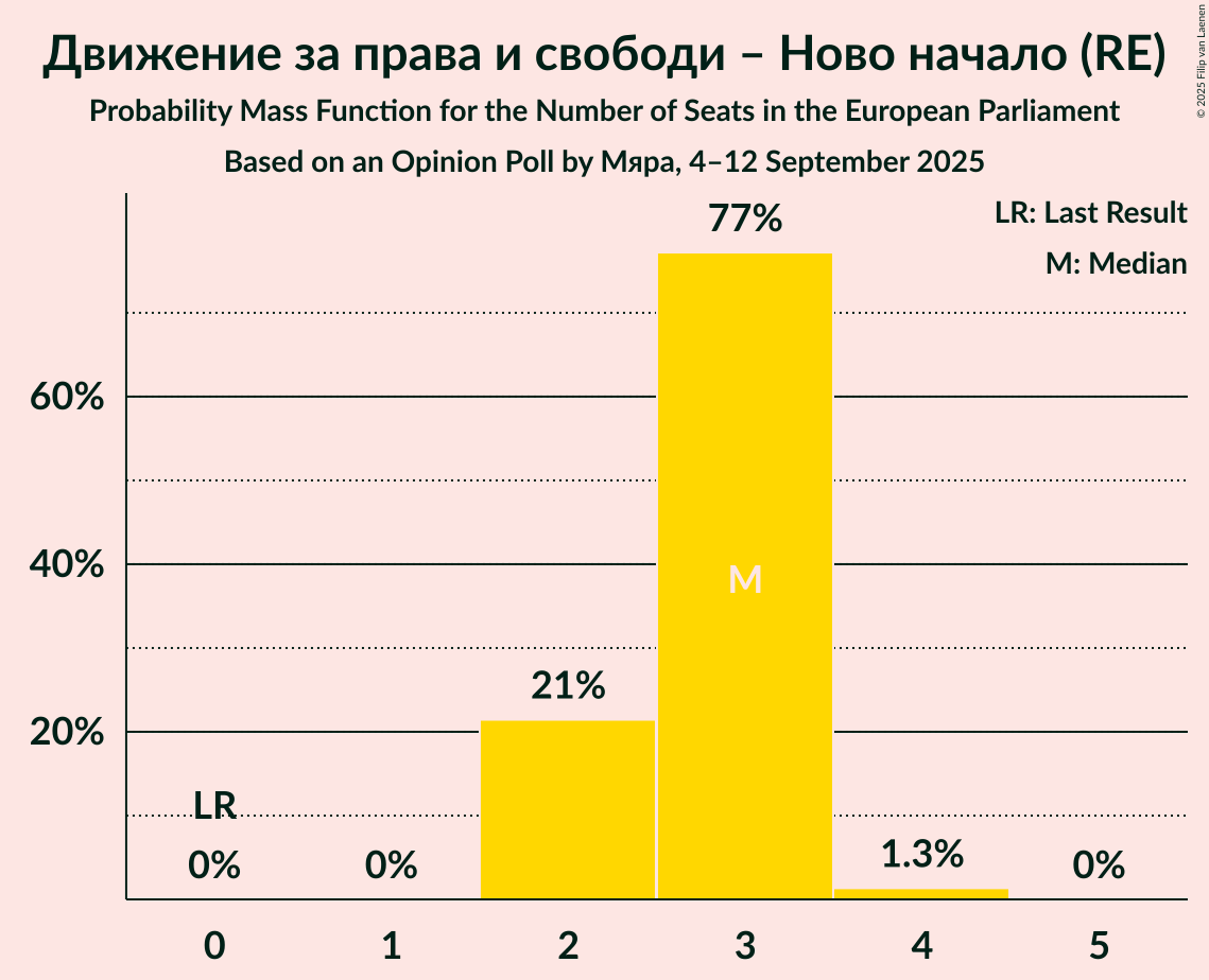 Seats Probability Mass Function Graph with seats probability mass function not yet produced