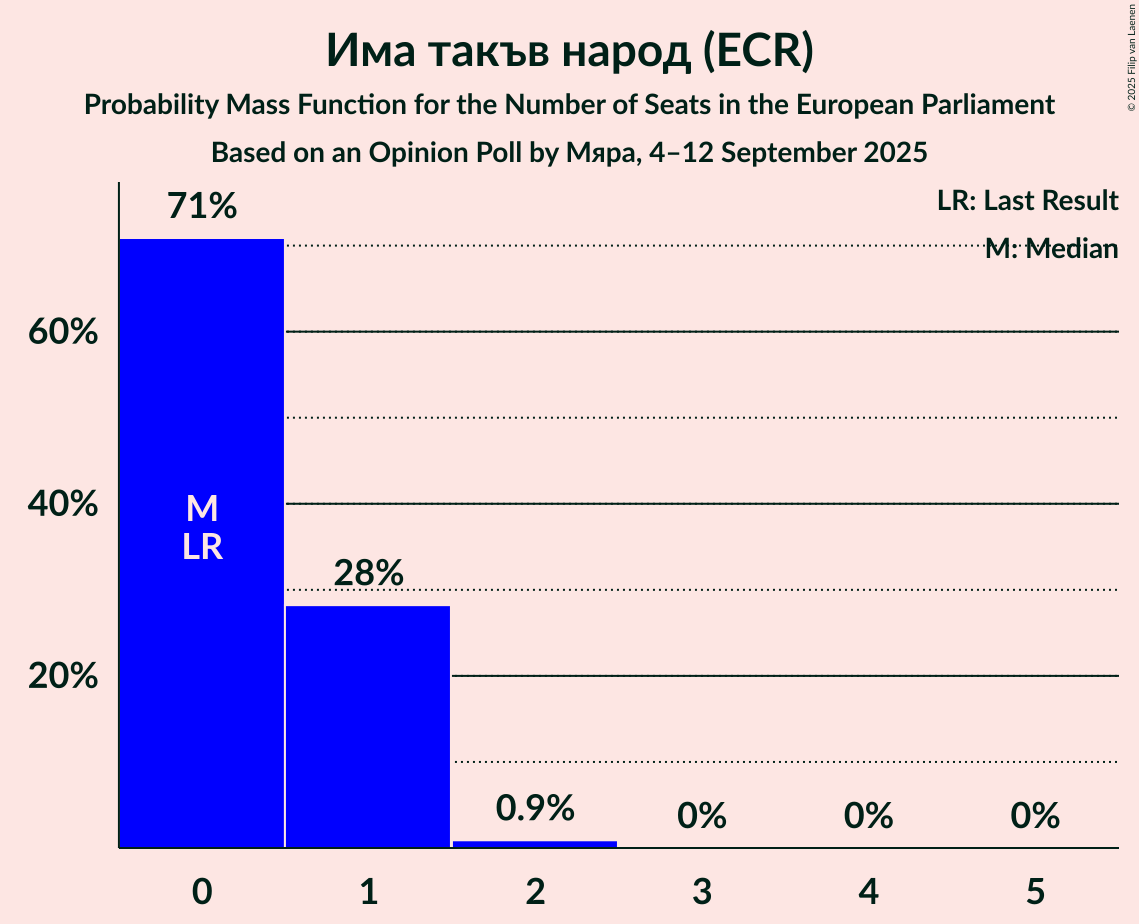 Seats Probability Mass Function Graph with seats probability mass function not yet produced