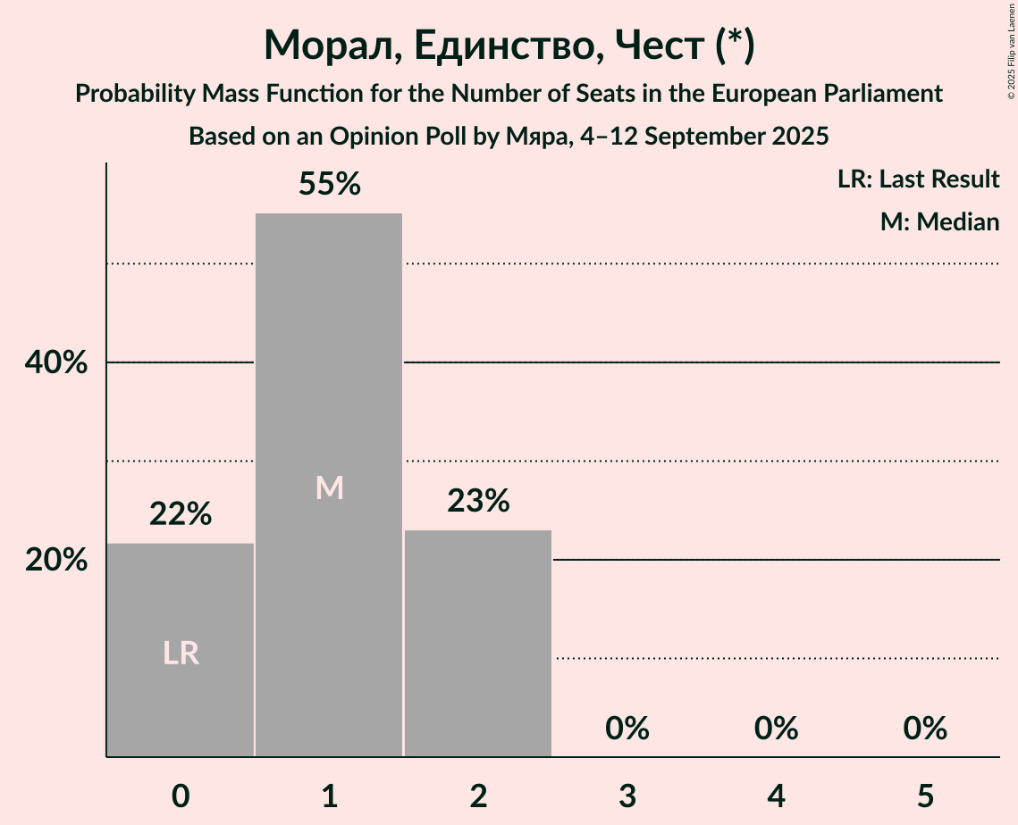 Seats Probability Mass Function Graph with seats probability mass function not yet produced