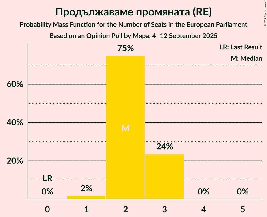Seats Probability Mass Function Graph with seats probability mass function not yet produced