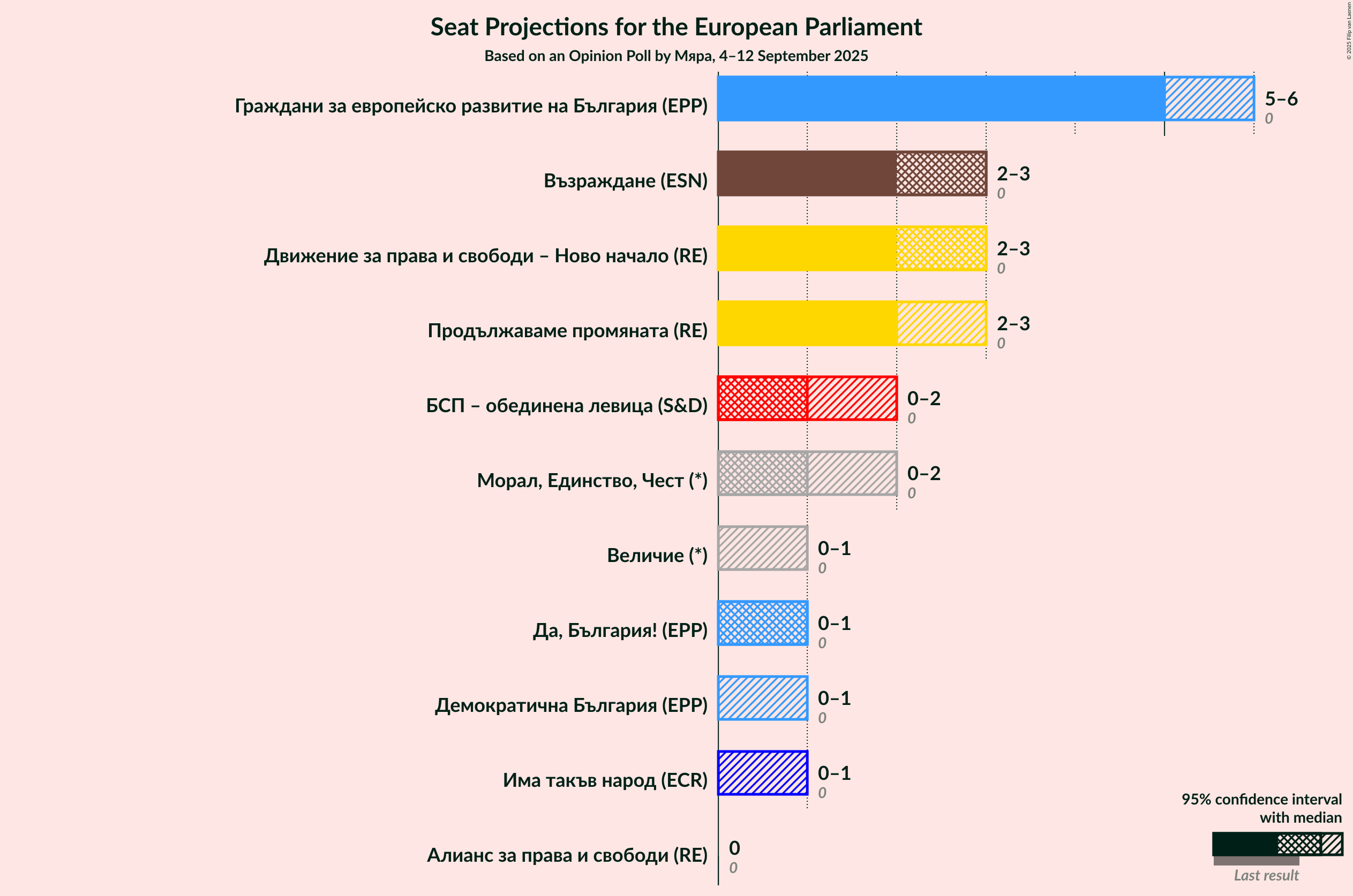 Seats Graph with seats not yet produced