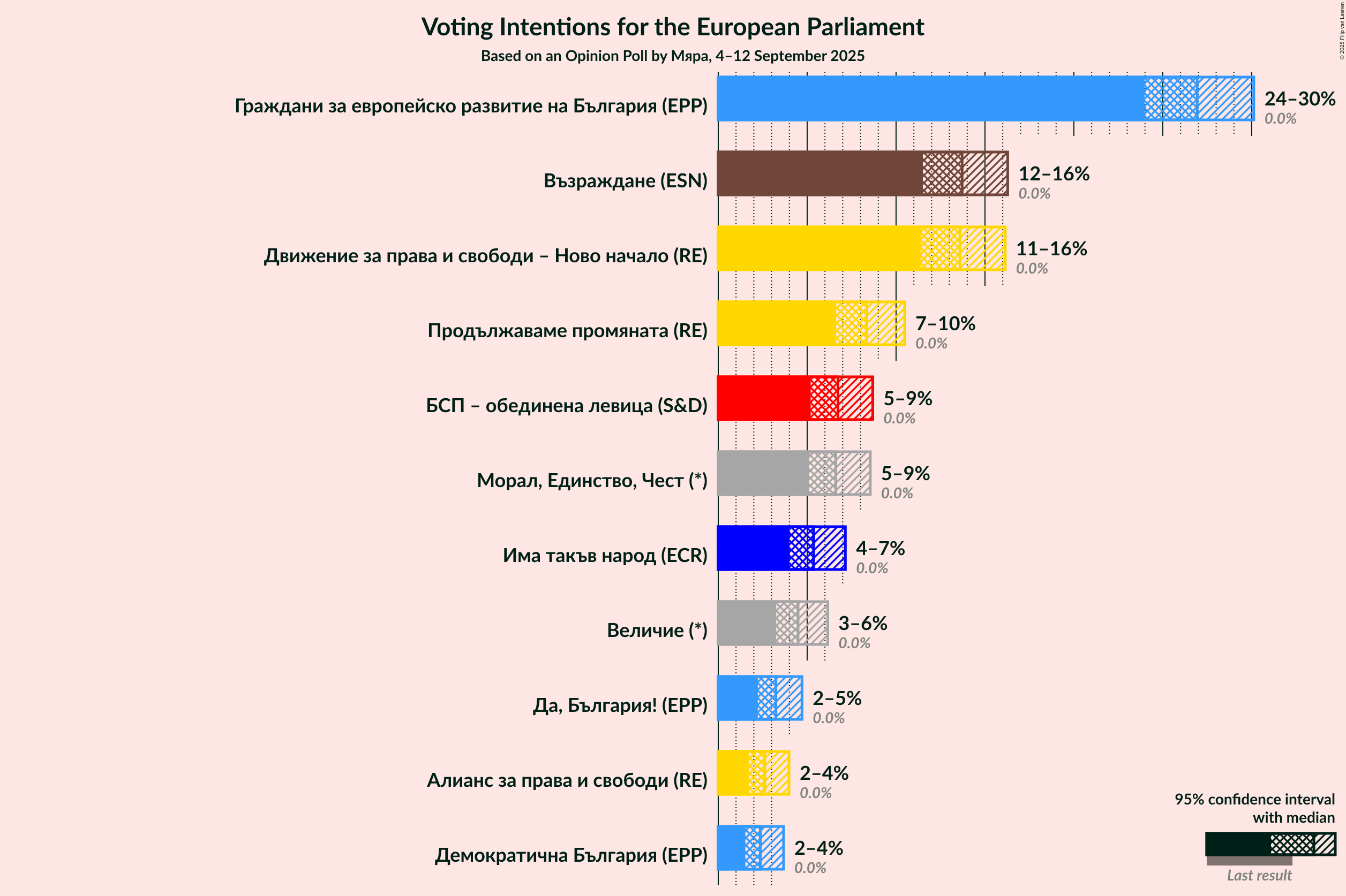 Voting Intentions Graph with voting intentions not yet produced
