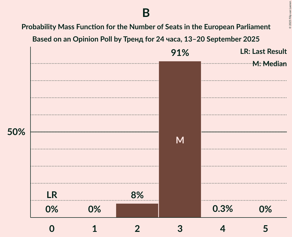 Seats Probability Mass Function Graph with seats probability mass function not yet produced