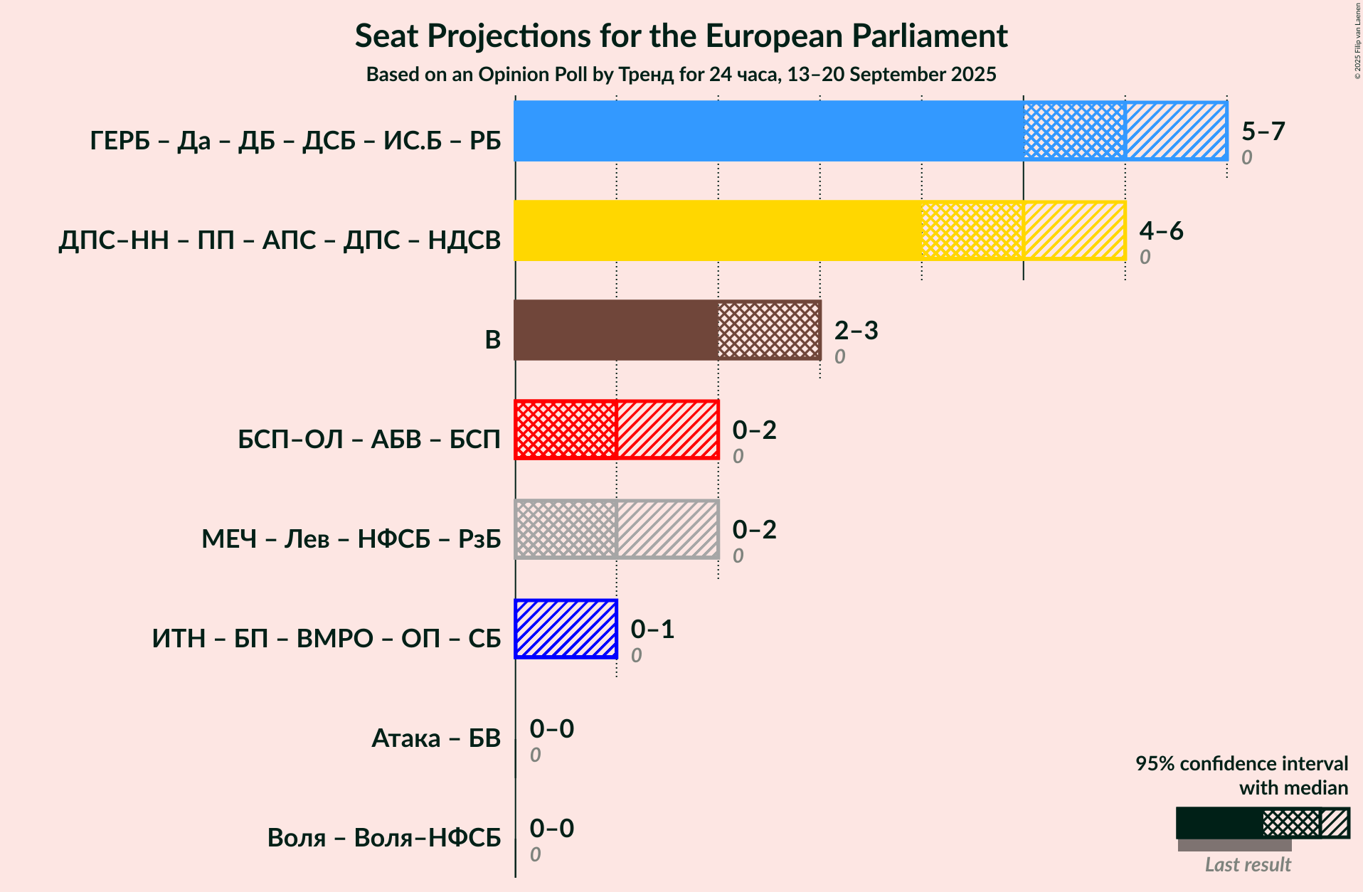 Coalitions Seats Graph with coalitions seats not yet produced