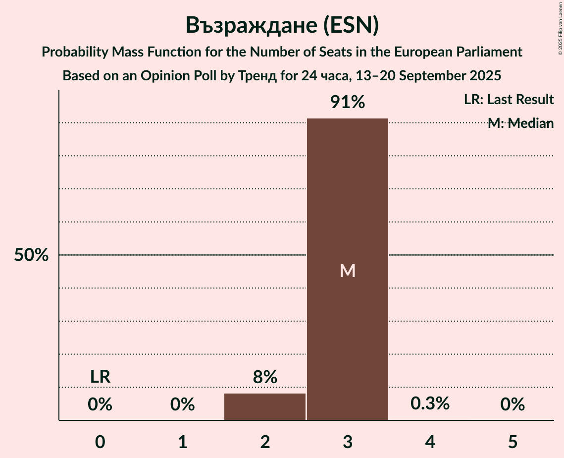 Seats Probability Mass Function Graph with seats probability mass function not yet produced