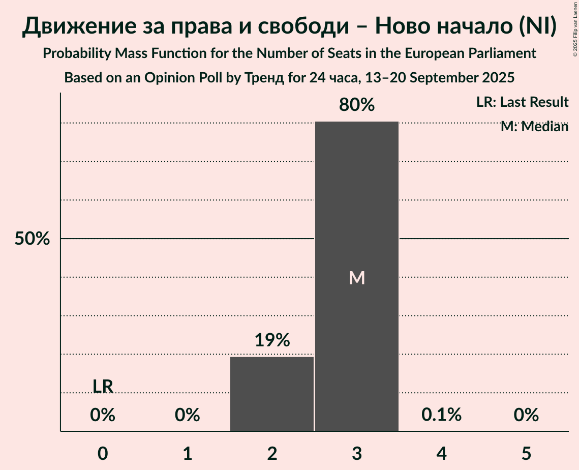 Seats Probability Mass Function Graph with seats probability mass function not yet produced