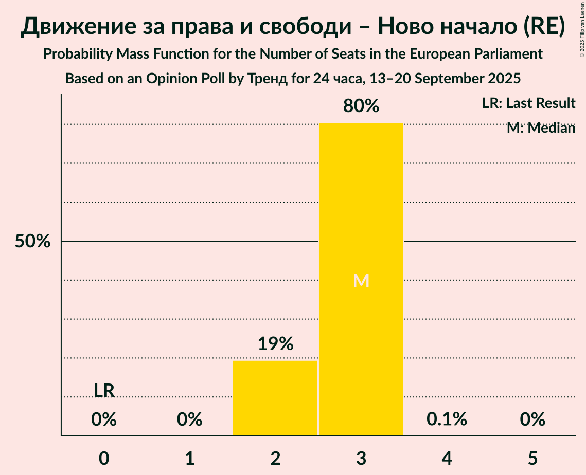 Seats Probability Mass Function Graph with seats probability mass function not yet produced