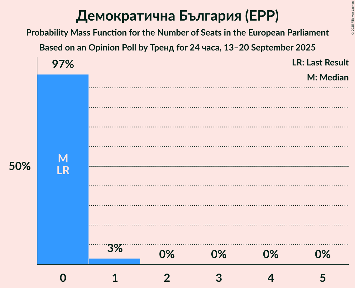 Seats Probability Mass Function Graph with seats probability mass function not yet produced
