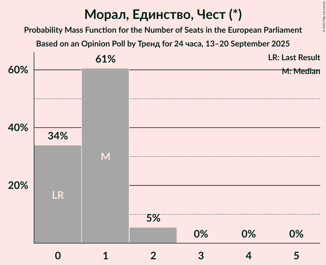 Seats Probability Mass Function Graph with seats probability mass function not yet produced
