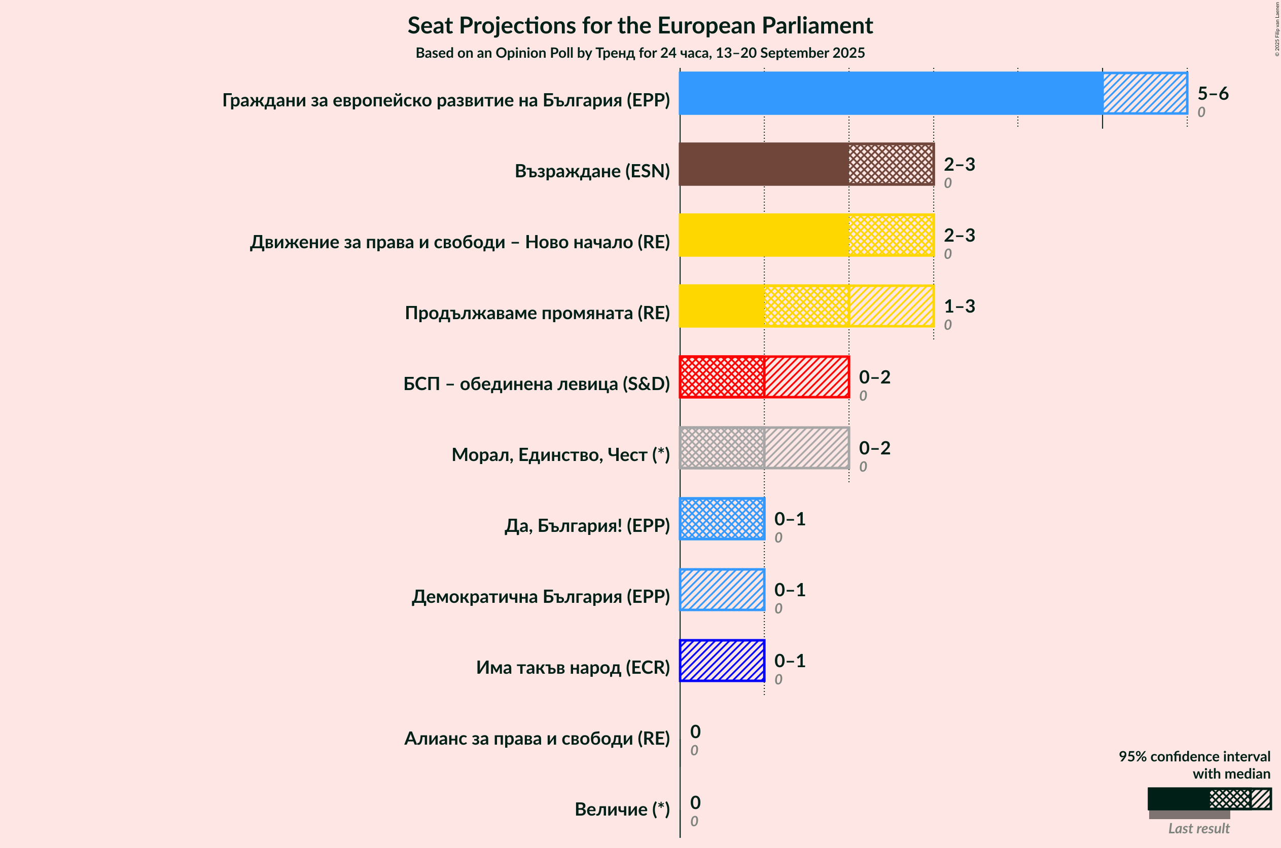 Seats Graph with seats not yet produced